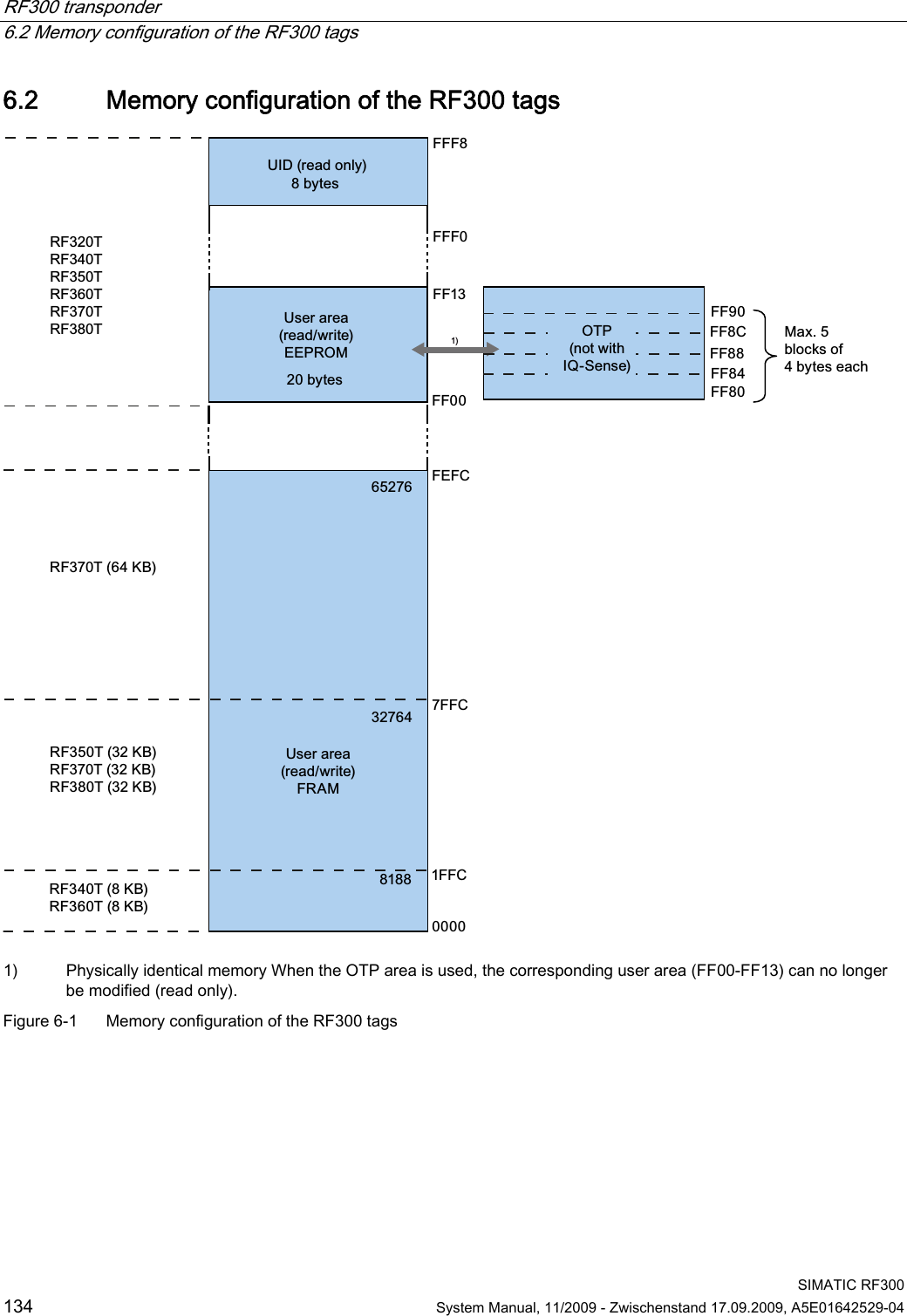 RF300 transponder   6.2 Memory configuration of the RF300 tags  SIMATIC RF300 134  System Manual, 11/2009 - Zwischenstand 17.09.2009, A5E01642529-04 6.2 Memory configuration of the RF300 tags 5)75)75)75)75)75)7E\WHV8,&apos;UHDGRQO\E\WHV8VHUDUHDUHDGZULWH)5$08VHUDUHDUHDGZULWH((3520273QRWZLWK,46HQVH0D[bEORFNVRIE\WHVHDFK5)7.%5)7.%5)7.%5)7.%5)7.%5)7.%))))))))))))))&amp;)()&amp;))&amp;))))&amp;)))) 1)  Physically identical memory When the OTP area is used, the corresponding user area (FF00-FF13) can no longer be modified (read only). Figure 6-1  Memory configuration of the RF300 tags  