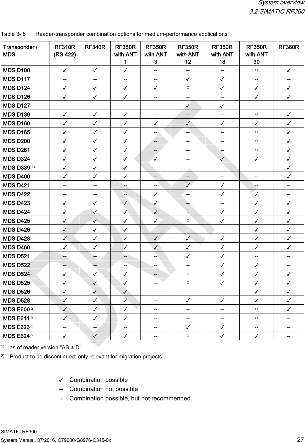  System overview  3.2 SIMATIC RF300 SIMATIC RF300 System Manual, 07/2016, C79000-G8976-C345-0x 27 Table 3- 5  Reader-transponder combination options for medium-performance applications  Transponder / MDS RF310R (RS-422) RF340R RF350R  with ANT 1 RF350R  with ANT 3 RF350R  with ANT 12 RF350R  with ANT 18 RF350R  with ANT 30 RF380R MDS D100 ✓ ✓ ✓ -- -- -- ○ ✓ MDS D117  --  --  --  --  ✓ ✓  --  -- MDS D124 ✓ ✓ ✓ ✓ ○ ✓ ✓ ✓ MDS D126 ✓ ✓ ✓ -- -- -- ✓ ✓ MDS D127 -- -- -- -- ✓ ✓ -- -- MDS D139 ✓ ✓ ✓ -- -- -- ○ ✓ MDS D160 ✓ ✓ ✓ ✓ ✓ ✓ ✓ ✓ MDS D165 ✓ ✓ ✓ -- -- -- ○ ✓ MDS D200 ✓ ✓ ✓ -- -- -- ○ ✓ MDS D261 ✓ ✓ ✓ -- -- -- ○ ✓ MDS D324 ✓ ✓ ✓ ✓ -- ✓ ✓ ✓ MDS D339 1) ✓ ✓ ✓ -- -- -- -- ✓ MDS D400 ✓ ✓ ✓ -- -- -- -- ✓ MDS D421 -- -- -- -- ✓ ✓ -- -- MDS D422 -- -- -- ✓ -- ✓ ✓ -- MDS D423 ✓ ✓ ✓ ✓ -- -- ✓ ✓ MDS D424 ✓ ✓ ✓ ✓ ○ ✓ ✓ ✓ MDS D425 ✓ ✓ ✓ ✓ ○ ✓ ✓ ✓ MDS D426 ✓ ✓ ✓ -- -- -- ✓ ✓ MDS D428 ✓ ✓ ✓ ✓ ✓ ✓ ✓ ✓ MDS D460 ✓ ✓ ✓ ✓ ✓ ✓ ✓ ✓ MDS D521 -- -- -- -- ✓ ✓ -- -- MDS D522 -- -- -- -- -- ✓ ✓ -- MDS D524 ✓ ✓ ✓ -- ○ ✓ ✓ ✓ MDS D525 ✓ ✓ ✓ -- ○ ✓ ✓ ✓ MDS D526 ✓ ✓ ✓ -- -- -- ✓ ✓ MDS D528 ✓ ✓ ✓ -- ✓ ✓ ✓ ✓ MDS E600 2) ✓ ✓ ✓ -- -- -- ○ ✓ MDS E611 2) ✓ ✓ ✓ -- -- -- ○ -- MDS E623 2) -- -- -- -- ✓ ✓ -- -- MDS E624 2) ✓ ✓ ✓ -- ○ ✓ ✓ --  1) as of reader version &quot;AS ≥ D&quot; 2) Product to be discontinued; only relevant for migration projects.   ✓ Combination possible -- Combination not possible ○ Combination possible, but not recommended  