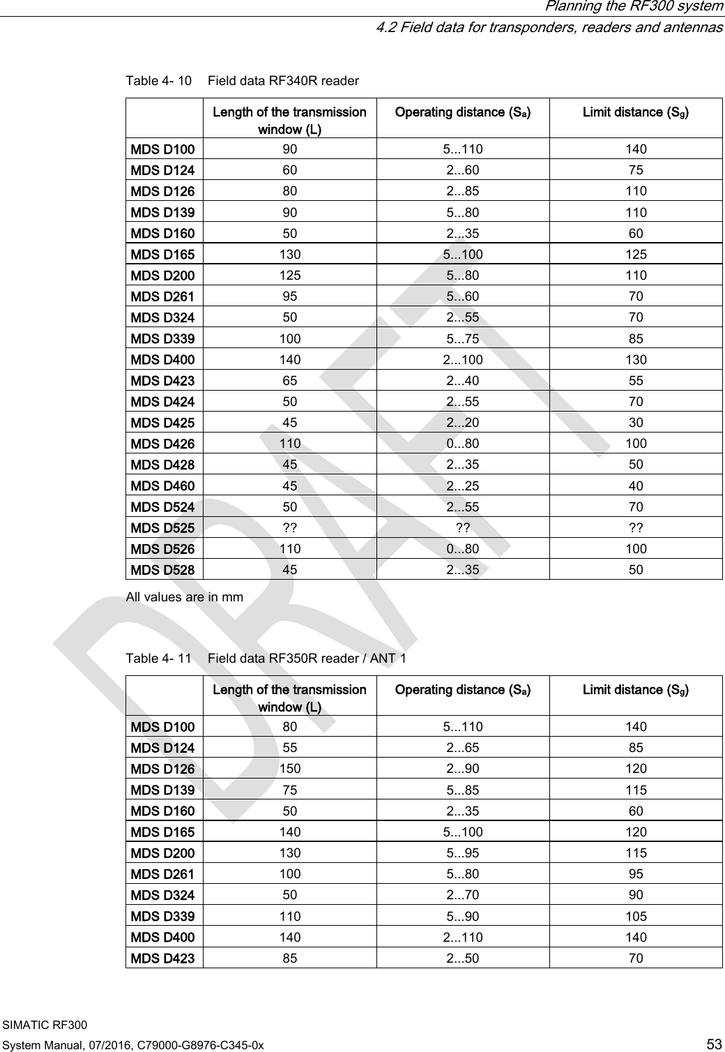  Planning the RF300 system  4.2 Field data for transponders, readers and antennas SIMATIC RF300 System Manual, 07/2016, C79000-G8976-C345-0x 53 Table 4- 10 Field data RF340R reader  Length of the transmission window (L) Operating distance (Sa) Limit distance (Sg) MDS D100 90 5...110 140 MDS D124 60 2...60 75 MDS D126 80 2...85 110 MDS D139 90 5...80 110 MDS D160 50 2...35 60 MDS D165 130 5...100 125 MDS D200 125 5...80 110 MDS D261 95 5...60 70 MDS D324 50 2...55 70 MDS D339 100 5...75 85 MDS D400 140 2...100 130 MDS D423 65 2...40 55 MDS D424 50 2...55 70 MDS D425 45 2...20 30 MDS D426 110 0...80 100 MDS D428 45 2...35 50 MDS D460 45 2...25 40 MDS D524 50 2...55 70 MDS D525 ?? ?? ?? MDS D526 110 0...80 100 MDS D528 45 2...35 50  All values are in mm  Table 4- 11 Field data RF350R reader / ANT 1  Length of the transmission window (L) Operating distance (Sa) Limit distance (Sg) MDS D100 80 5...110 140 MDS D124 55 2...65 85 MDS D126 150 2...90 120 MDS D139 75 5...85 115 MDS D160 50 2...35 60 MDS D165 140 5...100 120 MDS D200 130 5...95 115 MDS D261 100 5...80 95 MDS D324 50 2...70 90 MDS D339 110 5...90 105 MDS D400 140 2...110 140 MDS D423 85 2...50 70 