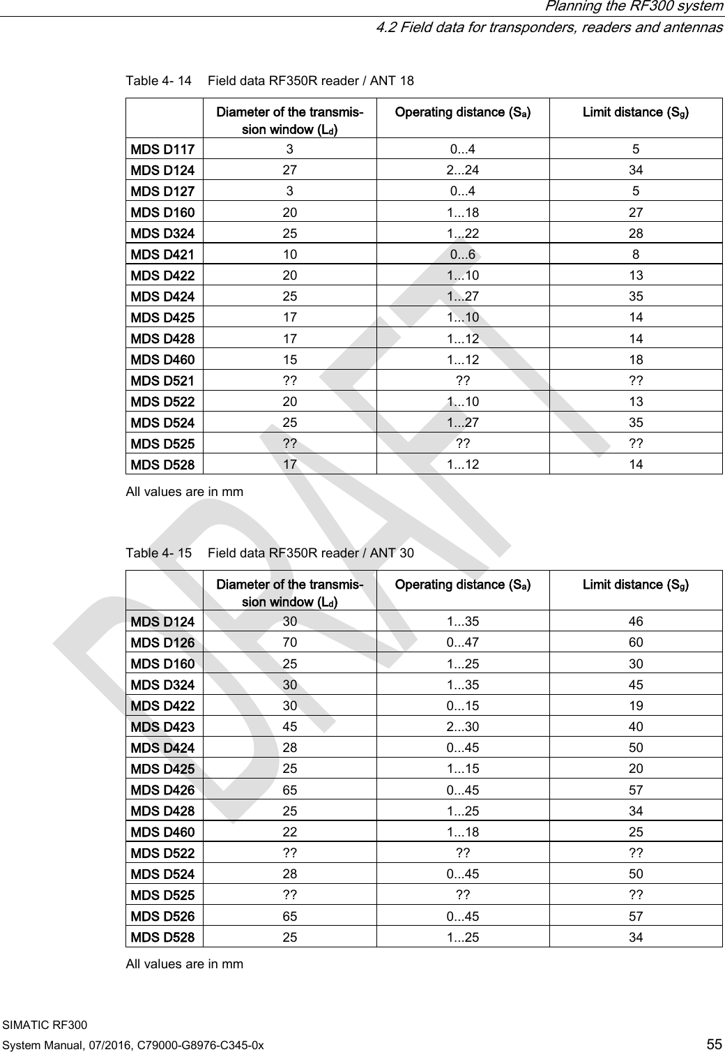  Planning the RF300 system  4.2 Field data for transponders, readers and antennas SIMATIC RF300 System Manual, 07/2016, C79000-G8976-C345-0x 55 Table 4- 14 Field data RF350R reader / ANT 18  Diameter of the transmis-sion window (Ld) Operating distance (Sa) Limit distance (Sg) MDS D117 3 0...4 5 MDS D124 27 2...24 34 MDS D127 3 0...4 5 MDS D160 20 1...18 27 MDS D324 25 1...22 28 MDS D421  10 0...6 8 MDS D422 20 1...10 13 MDS D424 25 1...27 35 MDS D425 17 1...10 14 MDS D428 17 1...12 14 MDS D460 15 1...12 18 MDS D521 ?? ?? ?? MDS D522 20 1...10 13 MDS D524 25 1...27 35 MDS D525 ?? ?? ?? MDS D528 17 1...12 14  All values are in mm  Table 4- 15 Field data RF350R reader / ANT 30  Diameter of the transmis-sion window (Ld) Operating distance (Sa) Limit distance (Sg) MDS D124 30 1...35 46 MDS D126 70 0...47 60 MDS D160 25 1...25 30 MDS D324 30 1...35 45 MDS D422 30 0...15 19 MDS D423 45 2...30 40 MDS D424 28 0...45 50 MDS D425 25 1...15 20 MDS D426 65 0...45 57 MDS D428 25 1...25 34 MDS D460 22 1...18 25 MDS D522 ?? ?? ?? MDS D524 28 0...45 50 MDS D525 ?? ?? ?? MDS D526 65 0...45 57 MDS D528 25 1...25 34  All values are in mm 