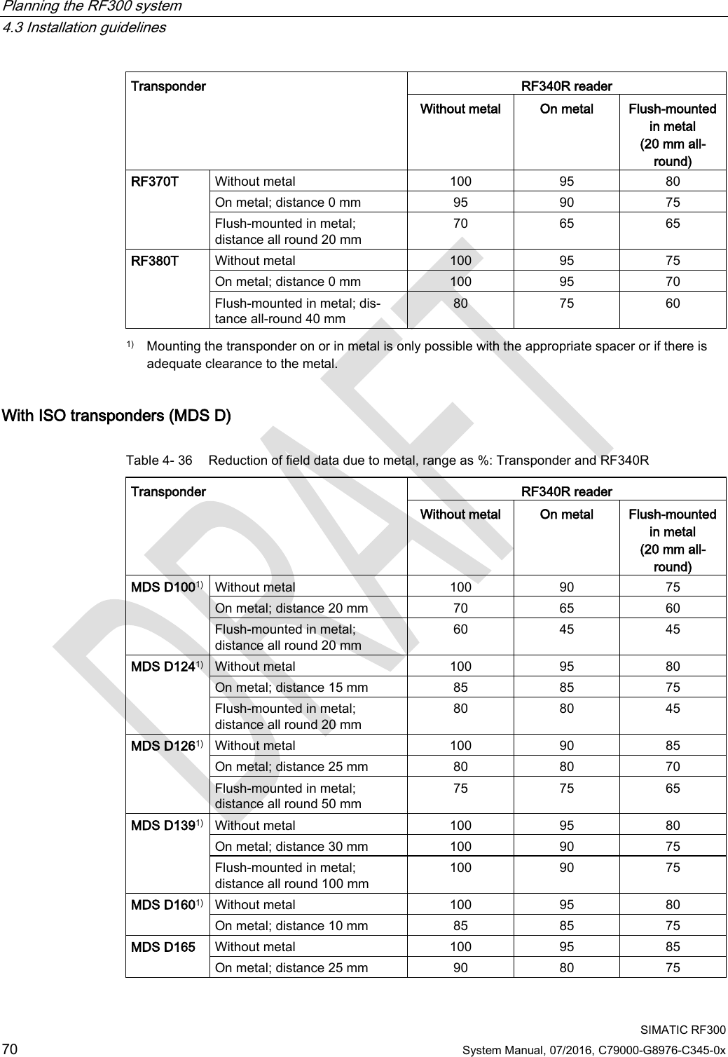 Planning the RF300 system   4.3 Installation guidelines  SIMATIC RF300 70 System Manual, 07/2016, C79000-G8976-C345-0x Transponder RF340R reader Without metal On metal Flush-mounted in metal  (20 mm all-round) RF370T Without metal 100 95 80 On metal; distance 0 mm 95 90 75 Flush-mounted in metal; distance all round 20 mm 70 65 65 RF380T Without metal 100 95 75 On metal; distance 0 mm 100 95 70 Flush-mounted in metal; dis-tance all-round 40 mm 80 75 60  1)  Mounting the transponder on or in metal is only possible with the appropriate spacer or if there is adequate clearance to the metal. With ISO transponders (MDS D) Table 4- 36 Reduction of field data due to metal, range as %: Transponder and RF340R Transponder  RF340R reader Without metal On metal Flush-mounted in metal  (20 mm all-round) MDS D1001) Without metal 100 90 75 On metal; distance 20 mm 70 65 60 Flush-mounted in metal; distance all round 20 mm 60 45 45 MDS D1241) Without metal 100 95 80 On metal; distance 15 mm 85 85 75 Flush-mounted in metal; distance all round 20 mm 80 80 45 MDS D1261) Without metal 100 90 85 On metal; distance 25 mm 80 80 70 Flush-mounted in metal; distance all round 50 mm 75 75 65 MDS D1391) Without metal 100 95 80 On metal; distance 30 mm 100 90 75 Flush-mounted in metal; distance all round 100 mm 100 90 75 MDS D1601) Without metal 100 95 80 On metal; distance 10 mm 85 85 75 MDS D165 Without metal 100 95 85 On metal; distance 25 mm 90 80 75 