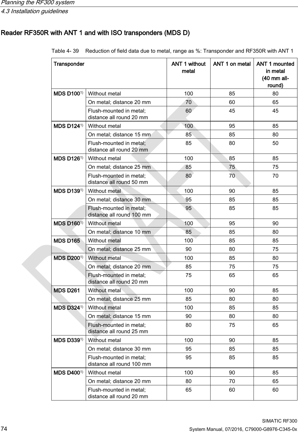 Planning the RF300 system   4.3 Installation guidelines  SIMATIC RF300 74 System Manual, 07/2016, C79000-G8976-C345-0x Reader RF350R with ANT 1 and with ISO transponders (MDS D) Table 4- 39 Reduction of field data due to metal, range as %: Transponder and RF350R with ANT 1 Transponder ANT 1 without metal ANT 1 on metal ANT 1 mounted in metal (40 mm all-round) MDS D1001) Without metal 100 85 80 On metal; distance 20 mm 70 60 65 Flush-mounted in metal; distance all round 20 mm 60 45 45 MDS D1241) Without metal 100 95 85 On metal; distance 15 mm 85 85 80 Flush-mounted in metal; distance all round 20 mm 85 80 50 MDS D1261) Without metal 100 85 85 On metal; distance 25 mm 85 75 75 Flush-mounted in metal; distance all round 50 mm 80 70 70 MDS D1391) Without metal 100 90 85 On metal; distance 30 mm 95 85 85 Flush-mounted in metal; distance all round 100 mm 95 85 85 MDS D1601) Without metal 100 95 90 On metal; distance 10 mm 85 85 80 MDS D165 Without metal 100 85 85 On metal; distance 25 mm 90 80 75 MDS D2001) Without metal 100 85 80 On metal; distance 20 mm 85 75 75 Flush-mounted in metal; distance all round 20 mm 75 65 65 MDS D261 Without metal 100 90 85 On metal; distance 25 mm 85 80 80 MDS D3241) Without metal 100 85 85 On metal; distance 15 mm 90 80 80 Flush-mounted in metal; distance all round 25 mm 80 75 65 MDS D3391) Without metal 100 90 85 On metal; distance 30 mm 95 85 85 Flush-mounted in metal; distance all round 100 mm 95 85 85 MDS D4001) Without metal 100 90 85 On metal; distance 20 mm 80 70 65 Flush-mounted in metal; distance all round 20 mm 65 60 60 