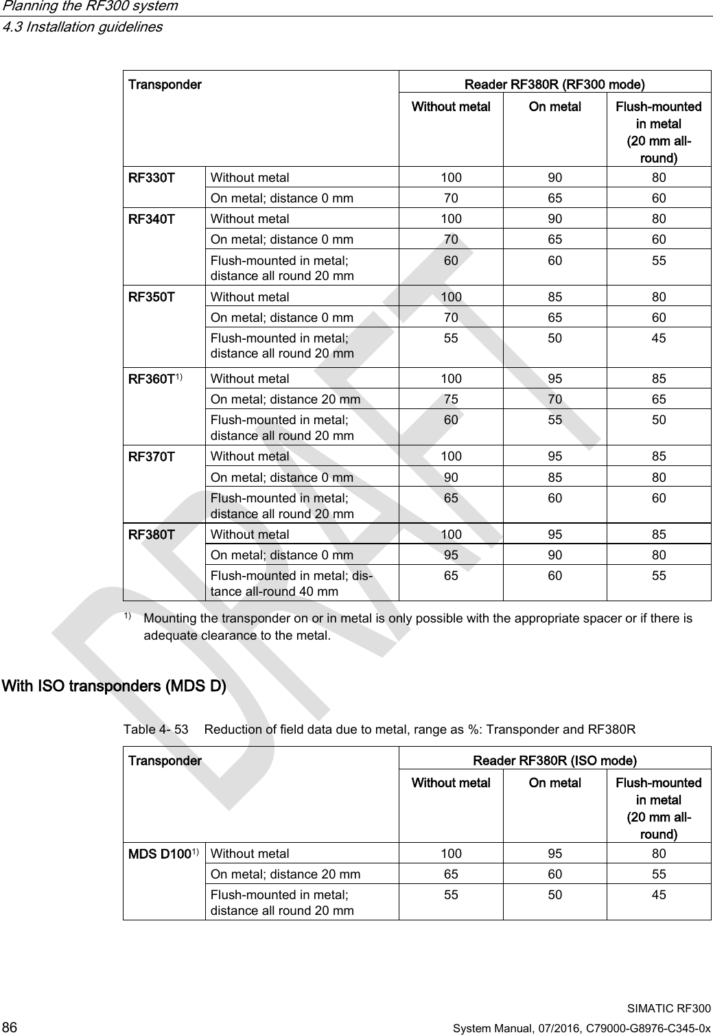 Planning the RF300 system   4.3 Installation guidelines  SIMATIC RF300 86 System Manual, 07/2016, C79000-G8976-C345-0x Transponder Reader RF380R (RF300 mode) Without metal  On metal Flush-mounted in metal  (20 mm all-round) RF330T Without metal 100 90 80 On metal; distance 0 mm 70 65 60 RF340T Without metal 100 90 80 On metal; distance 0 mm 70 65 60 Flush-mounted in metal; distance all round 20 mm 60 60 55 RF350T Without metal 100 85 80 On metal; distance 0 mm 70 65 60 Flush-mounted in metal; distance all round 20 mm 55 50 45  RF360T1) Without metal 100 95 85 On metal; distance 20 mm 75 70 65 Flush-mounted in metal; distance all round 20 mm 60 55 50 RF370T Without metal 100 95 85 On metal; distance 0 mm 90 85 80 Flush-mounted in metal; distance all round 20 mm 65 60 60 RF380T Without metal 100 95 85 On metal; distance 0 mm 95 90 80 Flush-mounted in metal; dis-tance all-round 40 mm 65 60 55  1)  Mounting the transponder on or in metal is only possible with the appropriate spacer or if there is adequate clearance to the metal. With ISO transponders (MDS D) Table 4- 53 Reduction of field data due to metal, range as %: Transponder and RF380R Transponder  Reader RF380R (ISO mode) Without metal  On metal Flush-mounted in metal  (20 mm all-round) MDS D1001) Without metal 100 95 80 On metal; distance 20 mm 65 60 55 Flush-mounted in metal; distance all round 20 mm 55 50 45 