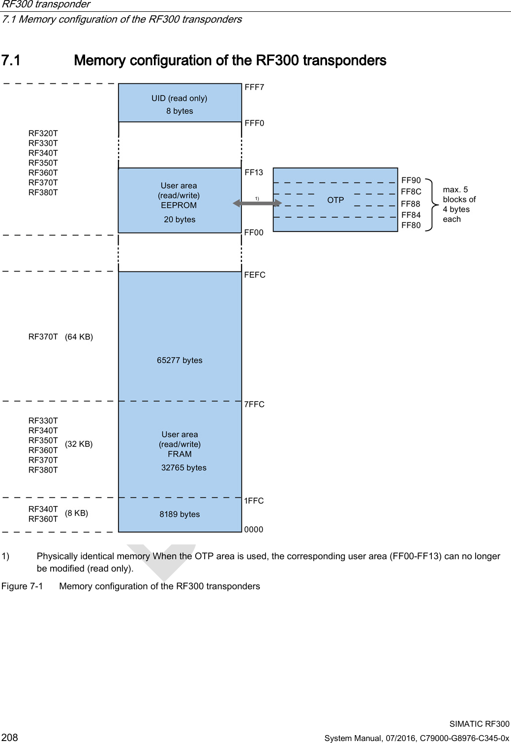 RF300 transponder   7.1 Memory configuration of the RF300 transponders  SIMATIC RF300 208 System Manual, 07/2016, C79000-G8976-C345-0x 7.1 Memory configuration of the RF300 transponders  1) Physically identical memory When the OTP area is used, the corresponding user area (FF00-FF13) can no longer be modified (read only). Figure 7-1  Memory configuration of the RF300 transponders  