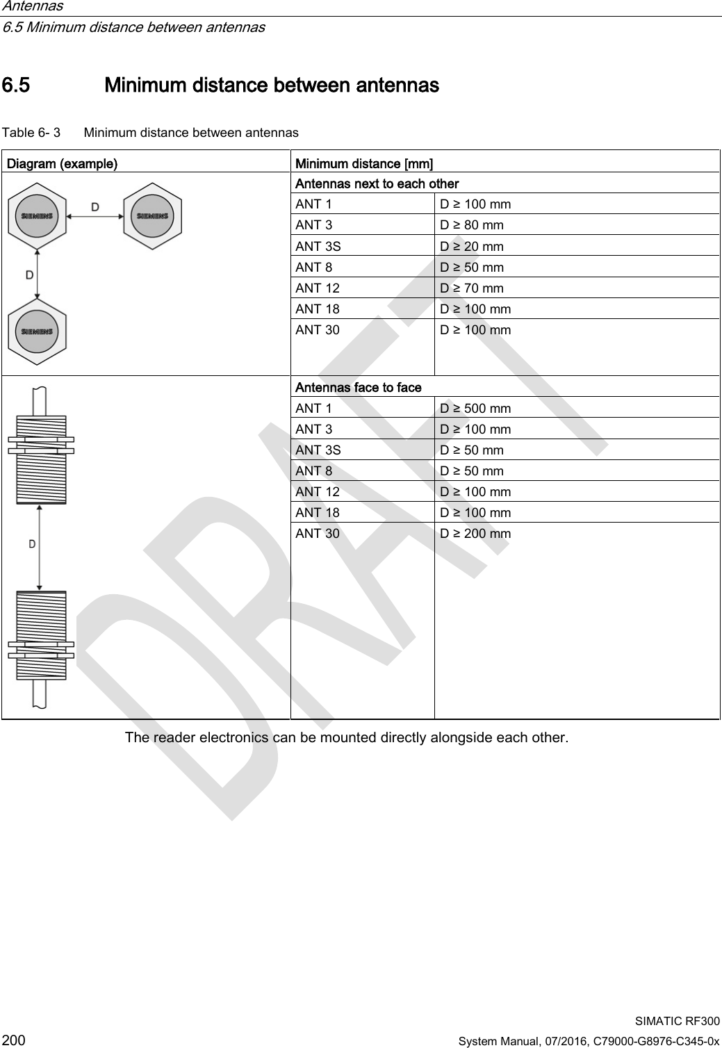 Antennas   6.5 Minimum distance between antennas  SIMATIC RF300 200 System Manual, 07/2016, C79000-G8976-C345-0x 6.5 Minimum distance between antennas Table 6- 3  Minimum distance between antennas  Diagram (example) Minimum distance [mm]  Antennas next to each other ANT 1 D ≥ 100 mm ANT 3 D ≥ 80 mm ANT 3S D ≥ 20 mm ANT 8 D ≥ 50 mm  ANT 12 D ≥ 70 mm ANT 18 D ≥ 100 mm ANT 30 D ≥ 100 mm  Antennas face to face ANT 1 D ≥ 500 mm ANT 3 D ≥ 100 mm ANT 3S D ≥ 50 mm  ANT 8 D ≥ 50 mm ANT 12 D ≥ 100 mm ANT 18 D ≥ 100 mm ANT 30 D ≥ 200 mm The reader electronics can be mounted directly alongside each other. 