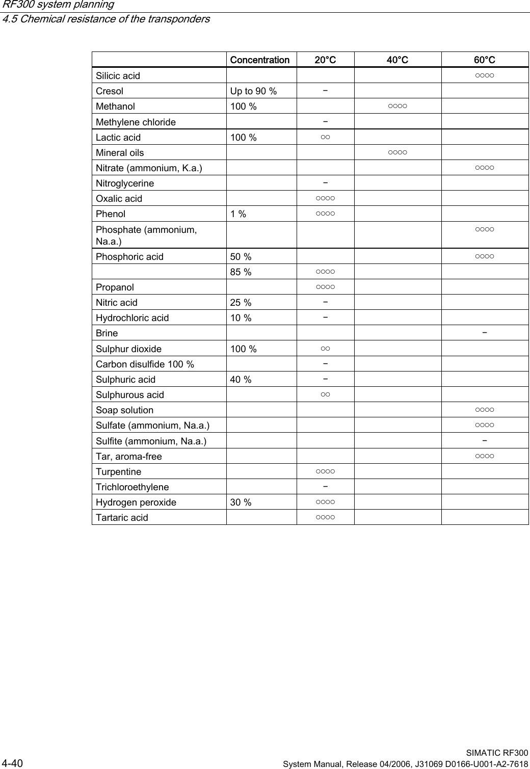 RF300 system planning   4.5 Chemical resistance of the transponders  SIMATIC RF300 4-40  System Manual, Release 04/2006, J31069 D0166-U001-A2-7618   Concentration  20°C  40°C  60°C Silicic acid        ￮￮￮￮ Cresol  Up to 90 %  ￚ     Methanol  100 %    ￮￮￮￮   Methylene chloride    ￚ     Lactic acid  100 %  ￮￮     Mineral oils      ￮￮￮￮   Nitrate (ammonium, K.a.)        ￮￮￮￮ Nitroglycerine    ￚ     Oxalic acid    ￮￮￮￮     Phenol  1 %  ￮￮￮￮     Phosphate (ammonium, Na.a.)       ￮￮￮￮ Phosphoric acid  50 %      ￮￮￮￮   85 %  ￮￮￮￮     Propanol    ￮￮￮￮     Nitric acid  25 %  ￚ     Hydrochloric acid  10 %  ￚ     Brine        ￚ Sulphur dioxide  100 %  ￮￮     Carbon disulfide 100 %    ￚ     Sulphuric acid  40 %  ￚ     Sulphurous acid    ￮￮     Soap solution        ￮￮￮￮ Sulfate (ammonium, Na.a.)        ￮￮￮￮ Sulfite (ammonium, Na.a.)        ￚ Tar, aroma-free        ￮￮￮￮ Turpentine    ￮￮￮￮     Trichloroethylene    ￚ     Hydrogen peroxide  30 %  ￮￮￮￮     Tartaric acid    ￮￮￮￮     