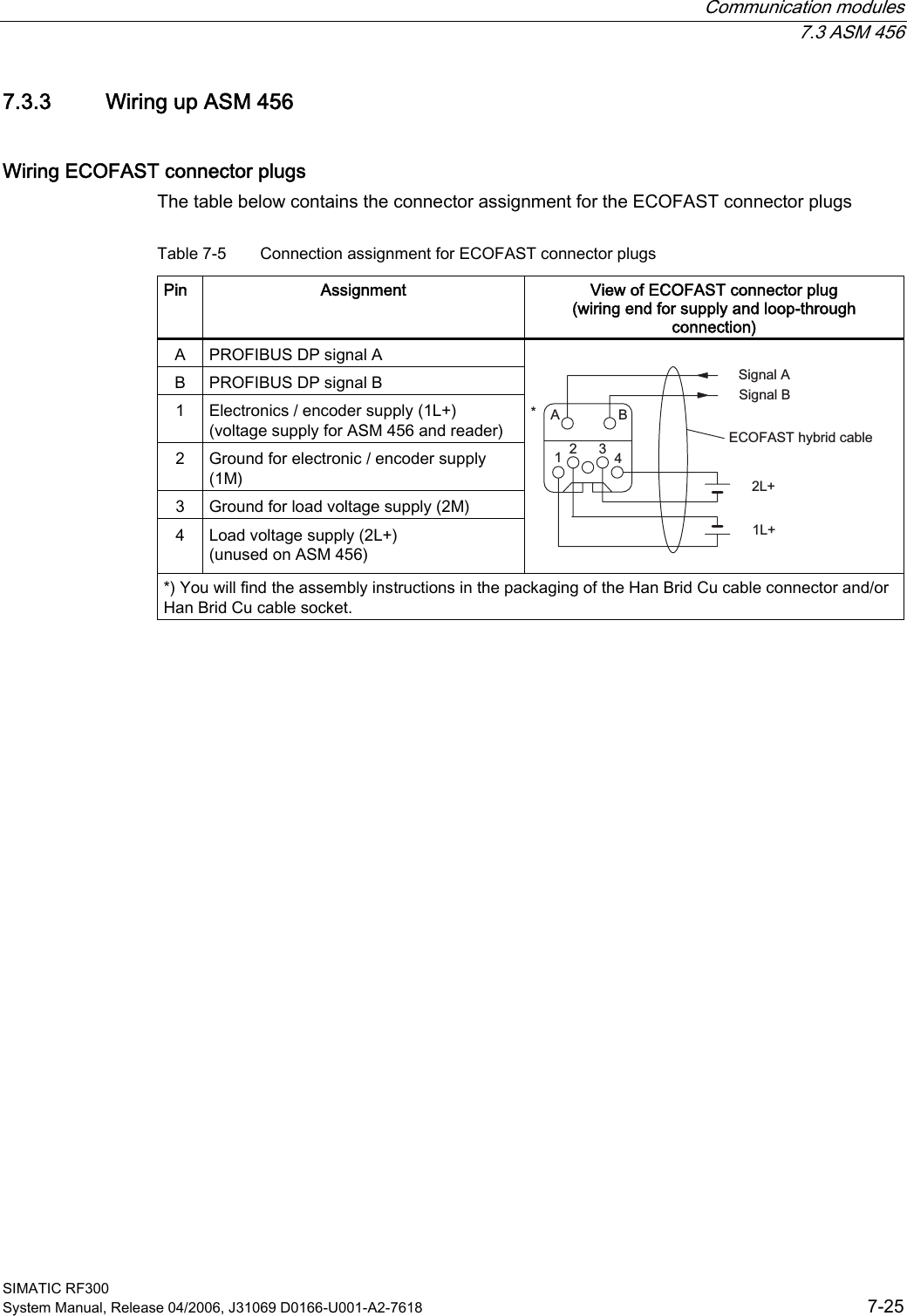  Communication modules  7.3 ASM 456 SIMATIC RF300 System Manual, Release 04/2006, J31069 D0166-U001-A2-7618  7-25 7.3.3  Wiring up ASM 456 Wiring ECOFAST connector plugs The table below contains the connector assignment for the ECOFAST connector plugs Table 7-5  Connection assignment for ECOFAST connector plugs Pin  Assignment  View of ECOFAST connector plug  (wiring end for supply and loop-through connection) A  PROFIBUS DP signal A B  PROFIBUS DP signal B 1  Electronics / encoder supply (1L+) (voltage supply for ASM 456 and reader) 2  Ground for electronic / encoder supply (1M) 3  Ground for load voltage supply (2M) 4  Load voltage supply (2L+) (unused on ASM 456)  $%//6LJQDO$6LJQDO%(&amp;2)$67K\EULGFDEOH *) You will find the assembly instructions in the packaging of the Han Brid Cu cable connector and/or Han Brid Cu cable socket. 