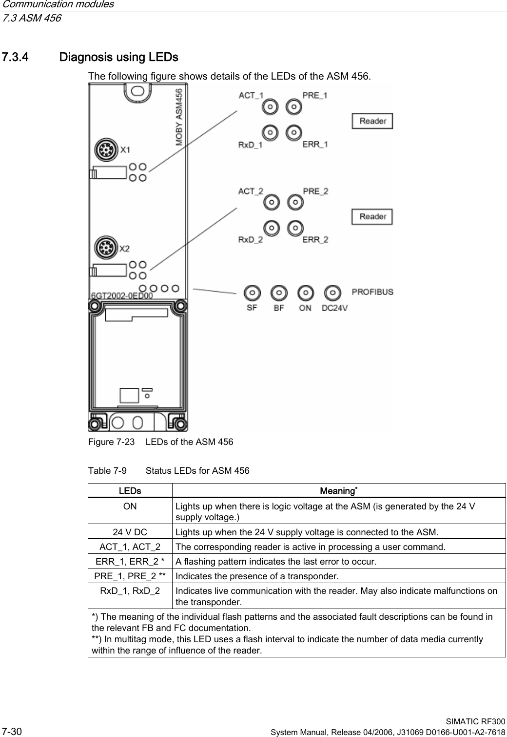 Communication modules 7.3 ASM 456  SIMATIC RF300 7-30  System Manual, Release 04/2006, J31069 D0166-U001-A2-7618 7.3.4  Diagnosis using LEDs The following figure shows details of the LEDs of the ASM 456.  Figure 7-23  LEDs of the ASM 456 Table 7-9  Status LEDs for ASM 456 LEDs  Meaning* ON  Lights up when there is logic voltage at the ASM (is generated by the 24 V supply voltage.)  24 V DC  Lights up when the 24 V supply voltage is connected to the ASM. ACT_1, ACT_2  The corresponding reader is active in processing a user command. ERR_1, ERR_2 *  A flashing pattern indicates the last error to occur. PRE_1, PRE_2 **  Indicates the presence of a transponder. RxD_1, RxD_2  Indicates live communication with the reader. May also indicate malfunctions on the transponder. *) The meaning of the individual flash patterns and the associated fault descriptions can be found in the relevant FB and FC documentation. **) In multitag mode, this LED uses a flash interval to indicate the number of data media currently within the range of influence of the reader. 