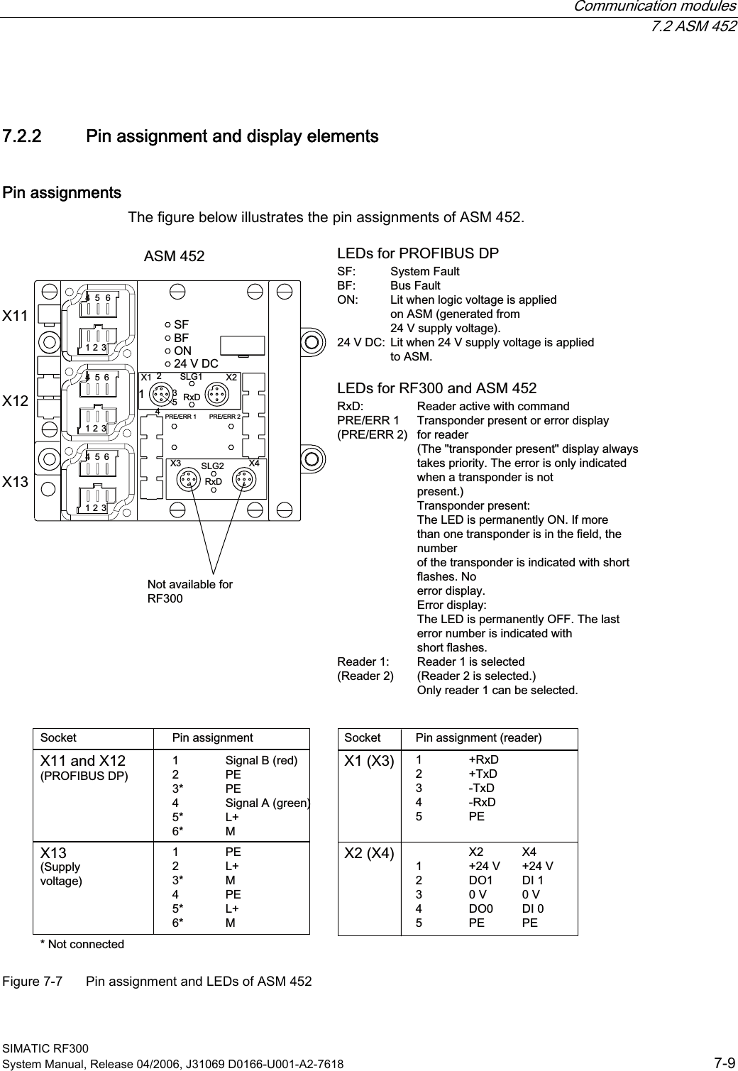  Communication modules  7.2 ASM 452 SIMATIC RF300 System Manual, Release 04/2006, J31069 D0166-U001-A2-7618  7-9 7.2.2  Pin assignment and display elements Pin assignments The figure below illustrates the pin assignments of ASM 452. 352),%86&apos;36RFNHW;DQG;3LQDVVLJQPHQW 6LJQDO%UHG 3( 3( 6LJQDO$JUHHQ / 06XSSO\YROWDJH/(&apos;VIRU5)DQG$605[&apos; 5HDGHUDFWLYHZLWKFRPPDQG35((55 7UDQVSRQGHUSUHVHQWRUHUURUGLVSOD\35((55 IRUUHDGHU 7KHWUDQVSRQGHUSUHVHQWGLVSOD\DOZD\V WDNHVSULRULW\7KHHUURULVRQO\LQGLFDWHG ZKHQDWUDQVSRQGHULVQRW SUHVHQW 7UDQVSRQGHUSUHVHQW 7KH/(&apos;LVSHUPDQHQWO\21,IPRUH WKDQRQHWUDQVSRQGHULVLQWKHILHOGWKH QXPEHU RIWKHWUDQVSRQGHULVLQGLFDWHGZLWKVKRUW IODVKHV1R HUURUGLVSOD\ (UURUGLVSOD\ 7KH/(&apos;LVSHUPDQHQWO\2))7KHODVW HUURUQXPEHULVLQGLFDWHGZLWK VKRUWIODVKHV5HDGHU 5HDGHULVVHOHFWHG5HDGHU 5HDGHULVVHOHFWHG 2QO\UHDGHUFDQEHVHOHFWHG/(&apos;VIRU352),%86&apos;36) 6\VWHP)DXOW%) %XV)DXOW21 /LWZKHQORJLFYROWDJHLVDSSOLHG RQ$60JHQHUDWHGIURP 9VXSSO\YROWDJHb9&apos;&amp; /LWZKHQ9VXSSO\YROWDJHLVDSSOLHG WR$601RWFRQQHFWHG3LQDVVLJQPHQWUHDGHU6RFNHW1RWDYDLODEOHIRU5);;;;$60b; ;; ;;;;9&apos;&amp;5[&apos;35((556/*5[&apos;6/*35((556)%)21 3( / 0 3( / 0; 5[&apos; 7[&apos; 7[&apos; 5[&apos; 3( ; ; 9 9 &apos;2 &apos;, 9 9 &apos;2 &apos;, 3( 3( Figure 7-7  Pin assignment and LEDs of ASM 452 