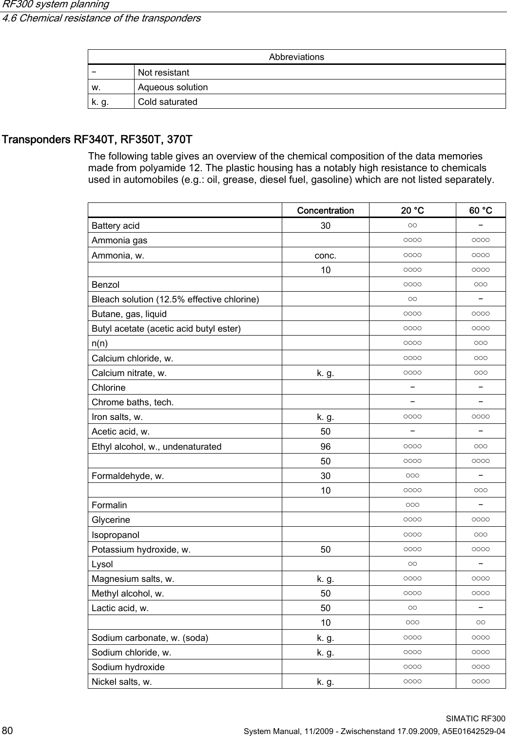 RF300 system planning   4.6 Chemical resistance of the transponders  SIMATIC RF300 80  System Manual, 11/2009 - Zwischenstand 17.09.2009, A5E01642529-04 Abbreviations ￚ  Not resistant w.  Aqueous solution k. g.  Cold saturated Transponders RF340T, RF350T, 370T The following table gives an overview of the chemical composition of the data memories made from polyamide 12. The plastic housing has a notably high resistance to chemicals used in automobiles (e.g.: oil, grease, diesel fuel, gasoline) which are not listed separately.    Concentration  20 °C  60 °C Battery acid  30  ￮￮  ￚ Ammonia gas    ￮￮￮￮  ￮￮￮￮ Ammonia, w.  conc.  ￮￮￮￮  ￮￮￮￮   10  ￮￮￮￮  ￮￮￮￮ Benzol    ￮￮￮￮  ￮￮￮ Bleach solution (12.5% effective chlorine)    ￮￮  ￚ Butane, gas, liquid    ￮￮￮￮  ￮￮￮￮ Butyl acetate (acetic acid butyl ester)    ￮￮￮￮  ￮￮￮￮ n(n)    ￮￮￮￮  ￮￮￮ Calcium chloride, w.    ￮￮￮￮  ￮￮￮ Calcium nitrate, w.  k. g.  ￮￮￮￮  ￮￮￮ Chlorine    ￚ  ￚ Chrome baths, tech.    ￚ  ￚ Iron salts, w.  k. g.  ￮￮￮￮  ￮￮￮￮ Acetic acid, w.  50  ￚ  ￚ Ethyl alcohol, w., undenaturated  96  ￮￮￮￮  ￮￮￮   50  ￮￮￮￮  ￮￮￮￮ Formaldehyde, w.  30  ￮￮￮  ￚ   10  ￮￮￮￮  ￮￮￮ Formalin    ￮￮￮  ￚ Glycerine    ￮￮￮￮  ￮￮￮￮ Isopropanol    ￮￮￮￮  ￮￮￮ Potassium hydroxide, w.  50  ￮￮￮￮  ￮￮￮￮ Lysol    ￮￮  ￚ Magnesium salts, w.  k. g.  ￮￮￮￮  ￮￮￮￮ Methyl alcohol, w.  50  ￮￮￮￮  ￮￮￮￮ Lactic acid, w.  50  ￮￮  ￚ   10  ￮￮￮  ￮￮ Sodium carbonate, w. (soda)  k. g.  ￮￮￮￮  ￮￮￮￮ Sodium chloride, w.  k. g.  ￮￮￮￮  ￮￮￮￮ Sodium hydroxide    ￮￮￮￮  ￮￮￮￮ Nickel salts, w.  k. g.  ￮￮￮￮  ￮￮￮￮ 