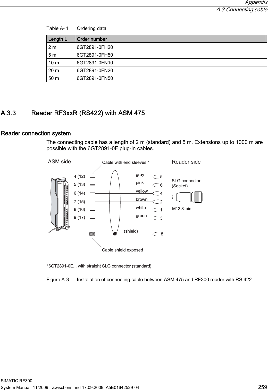  Appendix  A.3 Connecting cable SIMATIC RF300 System Manual, 11/2009 - Zwischenstand 17.09.2009, A5E01642529-04  259 Table A- 1  Ordering data Length L  Order number 2 m  6GT2891-0FH20 5 m  6GT2891-0FH50 10 m  6GT2891-0FN10 20 m  6GT2891-0FN20 50 m  6GT2891-0FN50  A.3.3 Reader RF3xxR (RS422) with ASM 475 Reader connection system The connecting cable has a length of 2 m (standard) and 5 m. Extensions up to 1000 m are possible with the 6GT2891-0F plug-in cables.  &amp;DEOHZLWKHQGVOHHYHVJUD\SLQN\HOORZEURZQZKLWHVKLHOG&amp;DEOHVKLHOGH[SRVHG$60VLGH 5HDGHUVLGHJUHHQ6/*FRQQHFWRU6RFNHW0SLQ*7(ZLWKVWUDLJKW6/*FRQQHFWRUVWDQGDUG Figure A-3  Installation of connecting cable between ASM 475 and RF300 reader with RS 422  