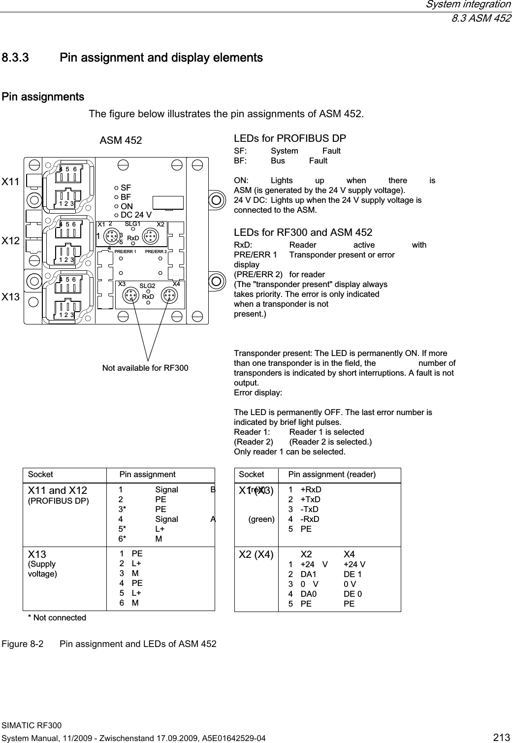  System integration  8.3 ASM 452 SIMATIC RF300 System Manual, 11/2009 - Zwischenstand 17.09.2009, A5E01642529-04  213 8.3.3 Pin assignment and display elements Pin assignments The figure below illustrates the pin assignments of ASM 452. 352),%86&apos;36RFNHW;DQG;3LQDVVLJQPHQW 6LJQDO % UHG 3( 3( 6LJQDO $ JUHHQ / 06XSSO\YROWDJH/(&apos;VIRU5)DQG$605[&apos; 5HDGHU DFWLYH ZLWK35((55 7UDQVSRQGHUSUHVHQWRUHUURU GLVSOD\35((55 IRUUHDGHU7KHWUDQVSRQGHUSUHVHQWGLVSOD\DOZD\VWDNHVSULRULW\7KHHUURULVRQO\LQGLFDWHGZKHQDWUDQVSRQGHULVQRWSUHVHQW7UDQVSRQGHUSUHVHQW7KH/(&apos;LVSHUPDQHQWO\21,IPRUHWKDQRQHWUDQVSRQGHULVLQWKHILHOGWKH  QXPEHURIWUDQVSRQGHUVLVLQGLFDWHGE\VKRUWLQWHUUXSWLRQV$IDXOWLVQRWRXWSXW(UURUGLVSOD\7KH/(&apos;LVSHUPDQHQWO\2))7KHODVWHUURUQXPEHULVLQGLFDWHGE\EULHIOLJKWSXOVHV5HDGHU 5HDGHULVVHOHFWHG5HDGHU 5HDGHULVVHOHFWHG2QO\UHDGHUFDQEHVHOHFWHG/(&apos;VIRU352),%86&apos;36) 6\VWHP )DXOW%) %XV )DXOW21 /LJKWV XS ZKHQ WKHUH LV$60LVJHQHUDWHGE\WKH9VXSSO\YROWDJH9&apos;&amp; /LJKWVXSZKHQWKH9VXSSO\YROWDJHLVFRQQHFWHGWRWKH$601RWFRQQHFWHG3LQDVVLJQPHQWUHDGHU6RFNHW1RWDYDLODEOHIRU5);;;;$60; ;; ;;;;&apos;&amp;95[&apos;35((556/*5[&apos;6/*35((556)%)21 3( / 0 3( / 0; 5[&apos; 7[&apos; 7[&apos; 5[&apos; 3(; ;  9 9 &apos;$ &apos;(  9 9 &apos;$ &apos;( 3( 3( Figure 8-2  Pin assignment and LEDs of ASM 452 