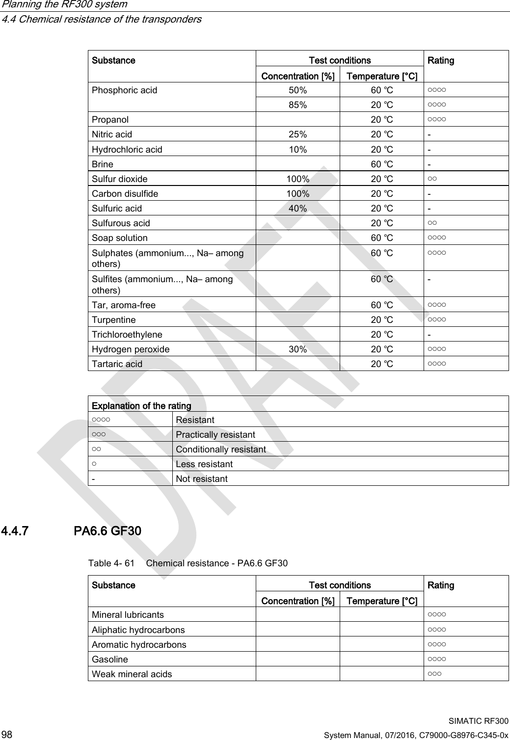 Planning the RF300 system   4.4 Chemical resistance of the transponders  SIMATIC RF300 98 System Manual, 07/2016, C79000-G8976-C345-0x Substance Test conditions Rating Concentration [%] Temperature [°C] Phosphoric acid 50% 60 ℃ ￮￮￮￮ 85% 20 ℃ ￮￮￮￮ Propanol    20 ℃ ￮￮￮￮ Nitric acid 25% 20 ℃ - Hydrochloric acid 10% 20 ℃ - Brine  60 ℃ - Sulfur dioxide 100% 20 ℃ ￮￮ Carbon disulfide 100% 20 ℃ - Sulfuric acid 40% 20 ℃ - Sulfurous acid  20 ℃ ￮￮ Soap solution  60 ℃ ￮￮￮￮ Sulphates (ammonium..., Na– among others)  60 ℃ ￮￮￮￮ Sulfites (ammonium..., Na– among others)  60 ℃  - Tar, aroma-free  60 ℃ ￮￮￮￮ Turpentine  20 ℃ ￮￮￮￮ Trichloroethylene  20 ℃ - Hydrogen peroxide 30% 20 ℃ ￮￮￮￮ Tartaric acid  20 ℃ ￮￮￮￮   Explanation of the rating ￮￮￮￮ Resistant ￮￮￮ Practically resistant ￮￮ Conditionally resistant ￮ Less resistant - Not resistant 4.4.7 PA6.6 GF30 Table 4- 61 Chemical resistance - PA6.6 GF30 Substance Test conditions Rating Concentration [%] Temperature [°C] Mineral lubricants   ￮￮￮￮ Aliphatic hydrocarbons   ￮￮￮￮ Aromatic hydrocarbons   ￮￮￮￮ Gasoline    ￮￮￮￮ Weak mineral acids   ￮￮￮ 