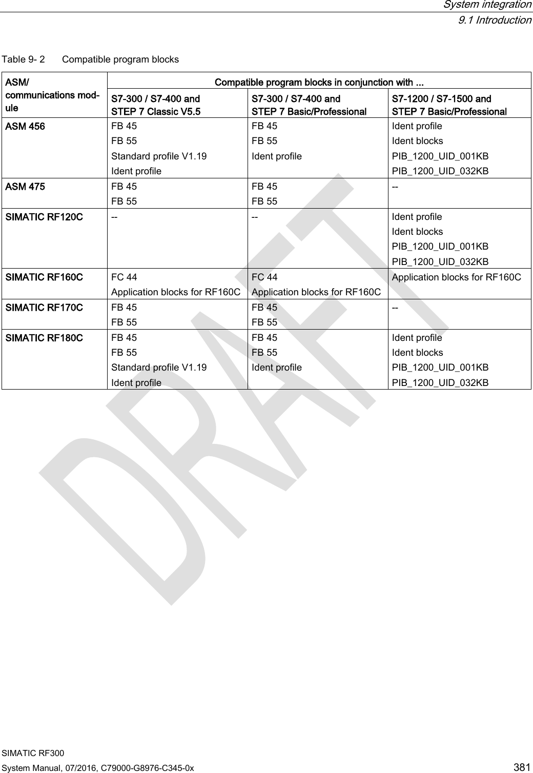  System integration  9.1 Introduction SIMATIC RF300 System Manual, 07/2016, C79000-G8976-C345-0x 381 Table 9- 2  Compatible program blocks ASM/ communications mod-ule Compatible program blocks in conjunction with ... S7-300 / S7-400 and STEP 7 Classic V5.5  S7-300 / S7-400 and STEP 7 Basic/Professional S7-1200 / S7-1500 and STEP 7 Basic/Professional ASM 456 FB 45 FB 55 Standard profile V1.19 Ident profile FB 45 FB 55 Ident profile Ident profile Ident blocks PIB_1200_UID_001KB PIB_1200_UID_032KB ASM 475 FB 45 FB 55 FB 45 FB 55 -- SIMATIC RF120C  --  --  Ident profile Ident blocks PIB_1200_UID_001KB PIB_1200_UID_032KB SIMATIC RF160C FC 44 Application blocks for RF160C FC 44 Application blocks for RF160C Application blocks for RF160C SIMATIC RF170C FB 45 FB 55 FB 45 FB 55 -- SIMATIC RF180C FB 45 FB 55 Standard profile V1.19 Ident profile FB 45 FB 55 Ident profile Ident profile Ident blocks PIB_1200_UID_001KB PIB_1200_UID_032KB  