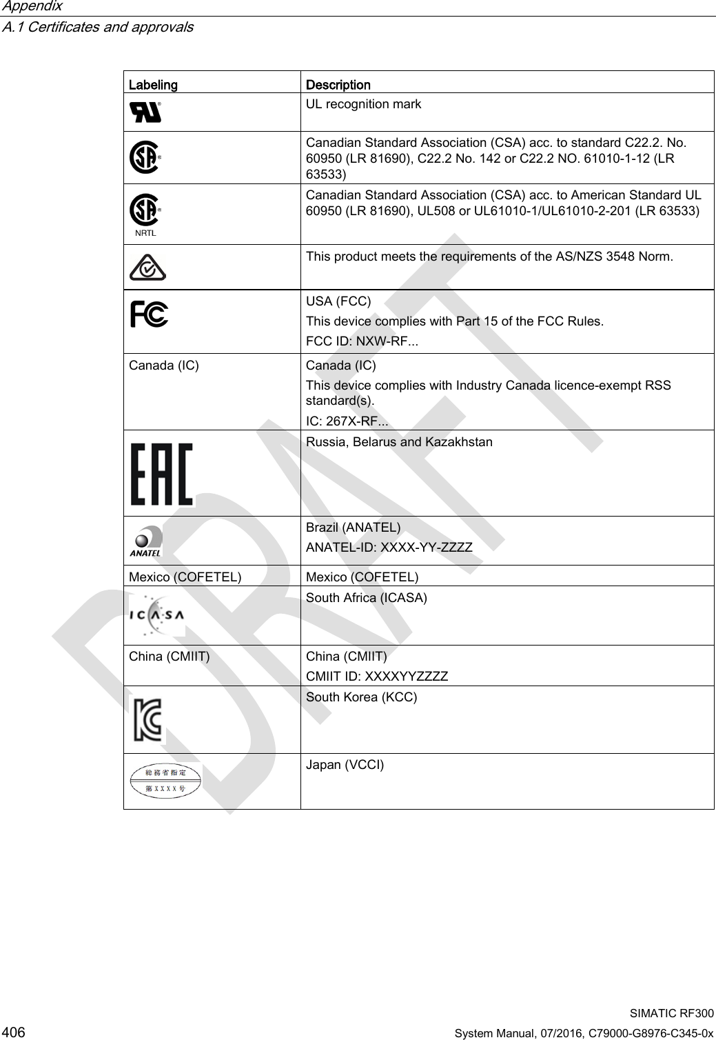 Appendix   A.1 Certificates and approvals  SIMATIC RF300 406 System Manual, 07/2016, C79000-G8976-C345-0x Labeling Description  UL recognition mark  Canadian Standard Association (CSA) acc. to standard C22.2. No. 60950 (LR 81690), C22.2 No. 142 or C22.2 NO. 61010-1-12 (LR 63533)  Canadian Standard Association (CSA) acc. to American Standard UL 60950 (LR 81690), UL508 or UL61010-1/UL61010-2-201 (LR 63533)  This product meets the requirements of the AS/NZS 3548 Norm.   USA (FCC) This device complies with Part 15 of the FCC Rules. FCC ID: NXW-RF... Canada (IC) Canada (IC) This device complies with Industry Canada licence-exempt RSS standard(s). IC: 267X-RF...  Russia, Belarus and Kazakhstan  Brazil (ANATEL) ANATEL-ID: XXXX-YY-ZZZZ Mexico (COFETEL) Mexico (COFETEL)  South Africa (ICASA) China (CMIIT) China (CMIIT) CMIIT ID: XXXXYYZZZZ  South Korea (KCC)  Japan (VCCI) 