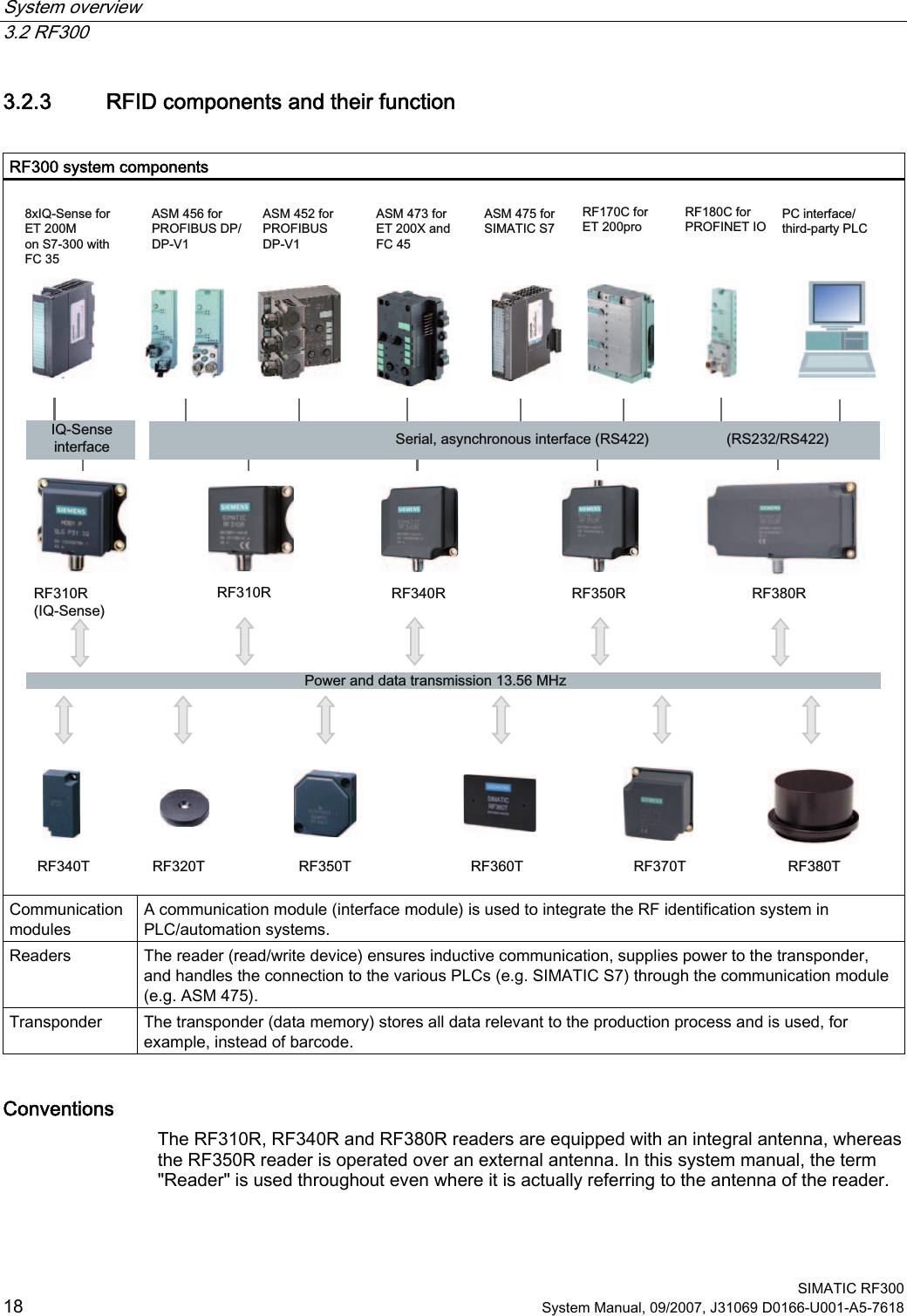 System overview   3.2 RF300  SIMATIC RF300 18 System Manual, 09/2007, J31069 D0166-U001-A5-7618 3.2.3 RFID components and their function  RF300 system components  6HULDODV\QFKURQRXVLQWHUIDFH565)7 5)73RZHUDQGGDWDWUDQVPLVVLRQ0+]5)5,46HQVH[,46HQVHIRU(70RQ6ZLWK)&amp;3&amp;LQWHUIDFHWKLUGSDUW\3/&amp;$60IRU6,0$7,&amp;65)&amp;IRU(7SUR$60IRU(7;DQG)&amp;$60IRU352),%86&apos;395)7 5)7 5)7 5)75)5 5)5 5)5$60bIRU352),%86&apos;3&apos;39,46HQVHLQWHUIDFH5)556565)&amp;IRU352),1(7,2  Communication modules A communication module (interface module) is used to integrate the RF identification system in PLC/automation systems. Readers  The reader (read/write device) ensures inductive communication, supplies power to the transponder, and handles the connection to the various PLCs (e.g. SIMATIC S7) through the communication module (e.g. ASM 475). Transponder  The transponder (data memory) stores all data relevant to the production process and is used, for example, instead of barcode. Conventions The RF310R, RF340R and RF380R readers are equipped with an integral antenna, whereas the RF350R reader is operated over an external antenna. In this system manual, the term &quot;Reader&quot; is used throughout even where it is actually referring to the antenna of the reader. 