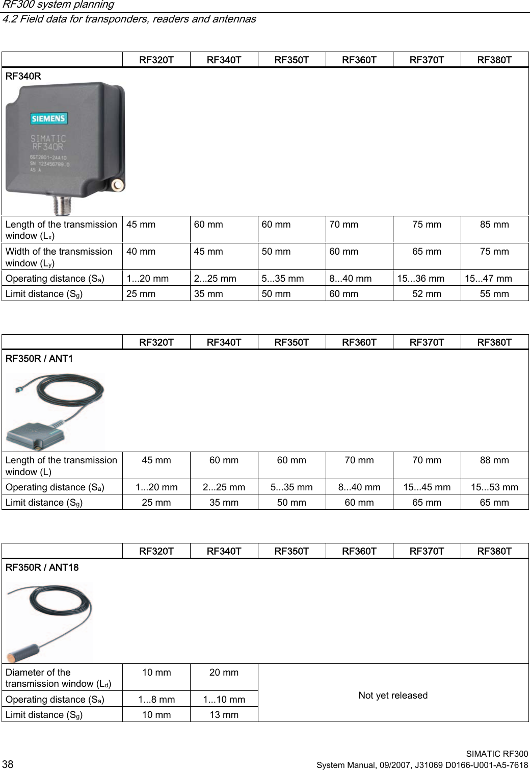 RF300 system planning   4.2 Field data for transponders, readers and antennas  SIMATIC RF300 38 System Manual, 09/2007, J31069 D0166-U001-A5-7618   RF320T  RF340T  RF350T  RF360T  RF370T  RF380T RF340R  Length of the transmission window (Lx) 45 mm  60 mm  60 mm  70 mm  75 mm  85 mm Width of the transmission window (Ly) 40 mm  45 mm  50 mm  60 mm  65 mm  75 mm Operating distance (Sa)  1...20 mm  2...25 mm  5...35 mm  8...40 mm  15...36 mm  15...47 mm Limit distance (Sg)  25 mm  35 mm  50 mm  60 mm  52 mm  55 mm     RF320T  RF340T  RF350T  RF360T  RF370T  RF380T RF350R / ANT1   Length of the transmission window (L) 45 mm  60 mm  60 mm  70 mm  70 mm  88 mm Operating distance (Sa)  1...20 mm  2...25 mm  5...35 mm  8...40 mm  15...45 mm  15...53 mm Limit distance (Sg)  25 mm  35 mm  50 mm  60 mm  65 mm  65 mm     RF320T  RF340T  RF350T  RF360T  RF370T  RF380T RF350R / ANT18   Diameter of the transmission window (Ld) 10 mm  20 mm Operating distance (Sa)  1...8 mm  1...10 mm Limit distance (Sg)  10 mm  13 mm   Not yet released  