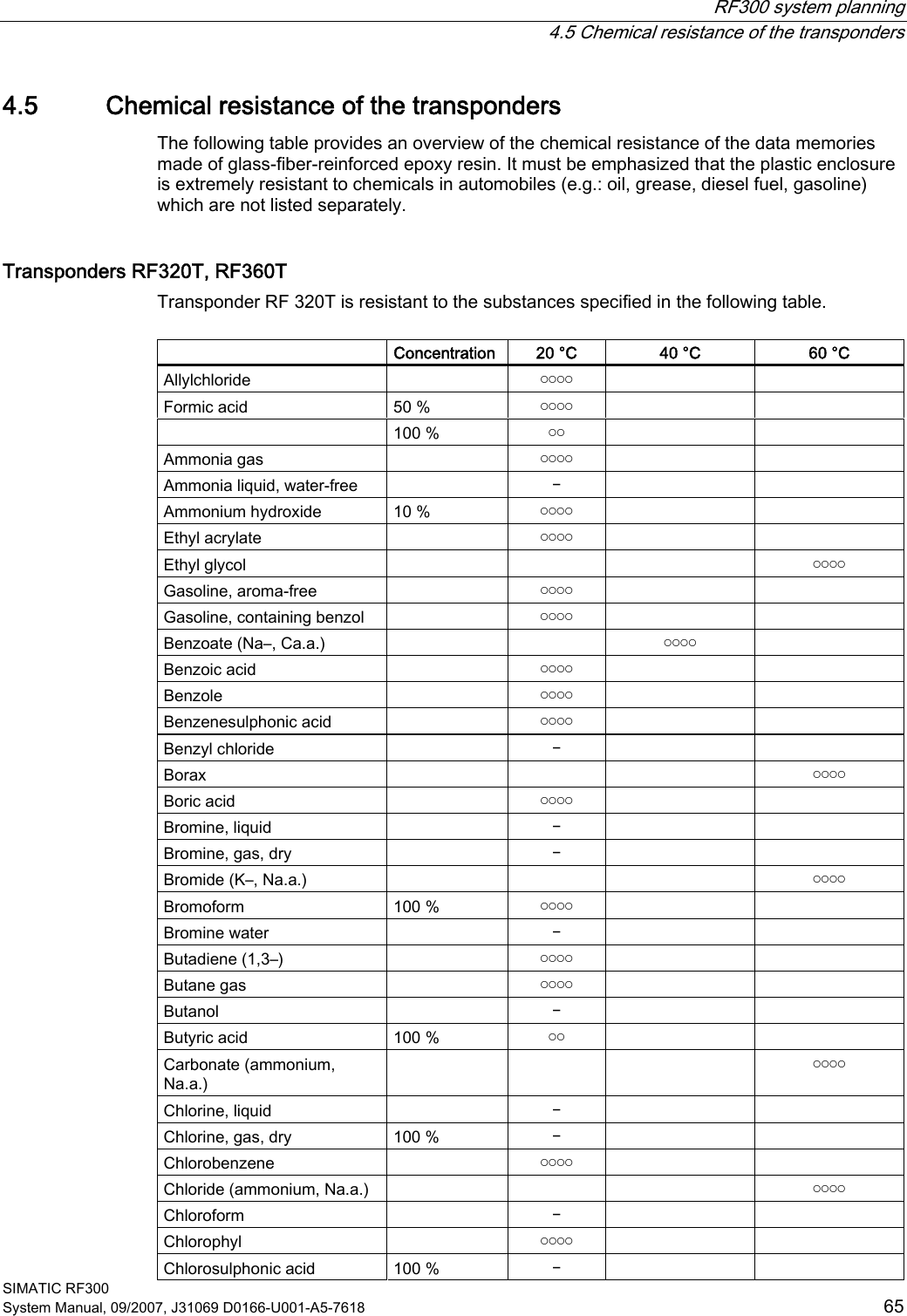  RF300 system planning   4.5 Chemical resistance of the transponders SIMATIC RF300 System Manual, 09/2007, J31069 D0166-U001-A5-7618  65 4.5 Chemical resistance of the transponders The following table provides an overview of the chemical resistance of the data memories made of glass-fiber-reinforced epoxy resin. It must be emphasized that the plastic enclosure is extremely resistant to chemicals in automobiles (e.g.: oil, grease, diesel fuel, gasoline) which are not listed separately.  Transponders RF320T, RF360T Transponder RF 320T is resistant to the substances specified in the following table.    Concentration  20 °C  40 °C  60 °C Allylchloride    ￮￮￮￮     Formic acid  50 %  ￮￮￮￮       100 %  ￮￮     Ammonia gas    ￮￮￮￮     Ammonia liquid, water-free    ￚ     Ammonium hydroxide  10 %  ￮￮￮￮     Ethyl acrylate    ￮￮￮￮     Ethyl glycol        ￮￮￮￮ Gasoline, aroma-free    ￮￮￮￮     Gasoline, containing benzol    ￮￮￮￮     Benzoate (Na–, Ca.a.)      ￮￮￮￮   Benzoic acid    ￮￮￮￮     Benzole    ￮￮￮￮     Benzenesulphonic acid    ￮￮￮￮     Benzyl chloride    ￚ     Borax        ￮￮￮￮ Boric acid    ￮￮￮￮     Bromine, liquid    ￚ     Bromine, gas, dry    ￚ     Bromide (K–, Na.a.)        ￮￮￮￮ Bromoform  100 %  ￮￮￮￮     Bromine water    ￚ     Butadiene (1,3–)    ￮￮￮￮     Butane gas    ￮￮￮￮     Butanol    ￚ     Butyric acid  100 %  ￮￮     Carbonate (ammonium, Na.a.)       ￮￮￮￮ Chlorine, liquid    ￚ     Chlorine, gas, dry  100 %  ￚ     Chlorobenzene    ￮￮￮￮     Chloride (ammonium, Na.a.)        ￮￮￮￮ Chloroform    ￚ     Chlorophyl    ￮￮￮￮     Chlorosulphonic acid  100 %  ￚ     