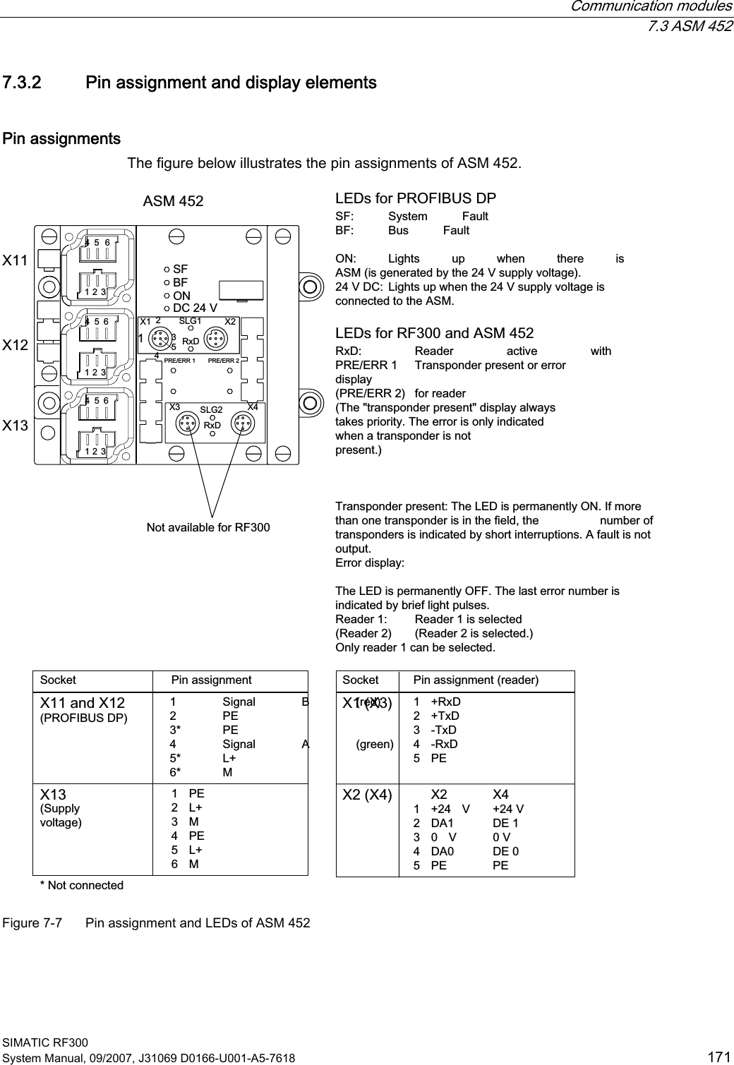  Communication modules  7.3 ASM 452 SIMATIC RF300 System Manual, 09/2007, J31069 D0166-U001-A5-7618  171 7.3.2 Pin assignment and display elements Pin assignments The figure below illustrates the pin assignments of ASM 452. 352),%86&apos;36RFNHW;DQG;3LQDVVLJQPHQW 6LJQDO % UHG 3( 3( 6LJQDO $ JUHHQ / 06XSSO\YROWDJH/(&apos;VIRU5)DQG$605[&apos; 5HDGHU DFWLYH ZLWK35((55 7UDQVSRQGHUSUHVHQWRUHUURU GLVSOD\35((55 IRUUHDGHU7KHWUDQVSRQGHUSUHVHQWGLVSOD\DOZD\VWDNHVSULRULW\7KHHUURULVRQO\LQGLFDWHGZKHQDWUDQVSRQGHULVQRWSUHVHQW7UDQVSRQGHUSUHVHQW7KH/(&apos;LVSHUPDQHQWO\21,IPRUHWKDQRQHWUDQVSRQGHULVLQWKHILHOGWKH  QXPEHURIWUDQVSRQGHUVLVLQGLFDWHGE\VKRUWLQWHUUXSWLRQV$IDXOWLVQRWRXWSXW(UURUGLVSOD\7KH/(&apos;LVSHUPDQHQWO\2))7KHODVWHUURUQXPEHULVLQGLFDWHGE\EULHIOLJKWSXOVHV5HDGHU 5HDGHULVVHOHFWHG5HDGHU 5HDGHULVVHOHFWHG2QO\UHDGHUFDQEHVHOHFWHG/(&apos;VIRU352),%86&apos;36) 6\VWHP )DXOW%) %XV )DXOW21 /LJKWV XS ZKHQ WKHUH LV$60LVJHQHUDWHGE\WKH9VXSSO\YROWDJH9&apos;&amp; /LJKWVXSZKHQWKH9VXSSO\YROWDJHLVFRQQHFWHGWRWKH$601RWFRQQHFWHG3LQDVVLJQPHQWUHDGHU6RFNHW1RWDYDLODEOHIRU5);;;;$60; ;; ;;;;&apos;&amp;95[&apos;35((556/*5[&apos;6/*35((556)%)21 3( / 0 3( / 0; 5[&apos; 7[&apos; 7[&apos; 5[&apos; 3(; ;  9 9 &apos;$ &apos;(  9 9 &apos;$ &apos;( 3( 3( Figure 7-7  Pin assignment and LEDs of ASM 452 