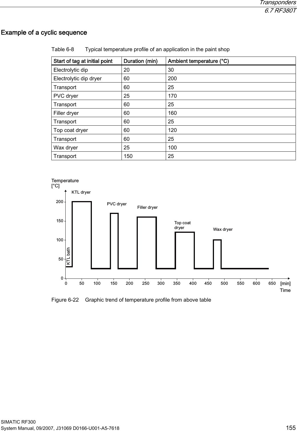  Transponders  6.7 RF380T SIMATIC RF300 System Manual, 09/2007, J31069 D0166-U001-A5-7618  155 Example of a cyclic sequence Table 6-8  Typical temperature profile of an application in the paint shop Start of tag at initial point  Duration (min)  Ambient temperature (°C) Electrolytic dip  20  30 Electrolytic dip dryer  60  200 Transport  60  25 PVC dryer  25  170 Transport  60  25 Filler dryer  60  160 Transport  60  25 Top coat dryer  60  120 Transport  60  25 Wax dryer  25  100 Transport  150  25  7HPSHUDWXUH.7/EDWK7LPH.7/GU\HU39&amp;GU\HU )LOOHUGU\HU7RSFRDWGU\HU :D[GU\HU&gt;PLQ@&gt;r&amp;@             Figure 6-22  Graphic trend of temperature profile from above table 
