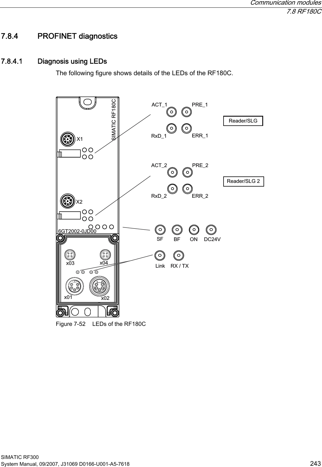  Communication modules  7.8 RF180C SIMATIC RF300 System Manual, 09/2007, J31069 D0166-U001-A5-7618  243 7.8.4 PROFINET diagnostics 7.8.4.1 Diagnosis using LEDs The following figure shows details of the LEDs of the RF180C.  [ [[ [/LQN 5;7;6) %) 21 &apos;&amp;9;;*7-&apos;6,0$7,&amp;5)&amp;$&amp;7B 35(B5[&apos;B (55B$&amp;7B 35(B5HDGHU6/*5HDGHU6/*5[&apos;B (55B Figure 7-52  LEDs of the RF180C  