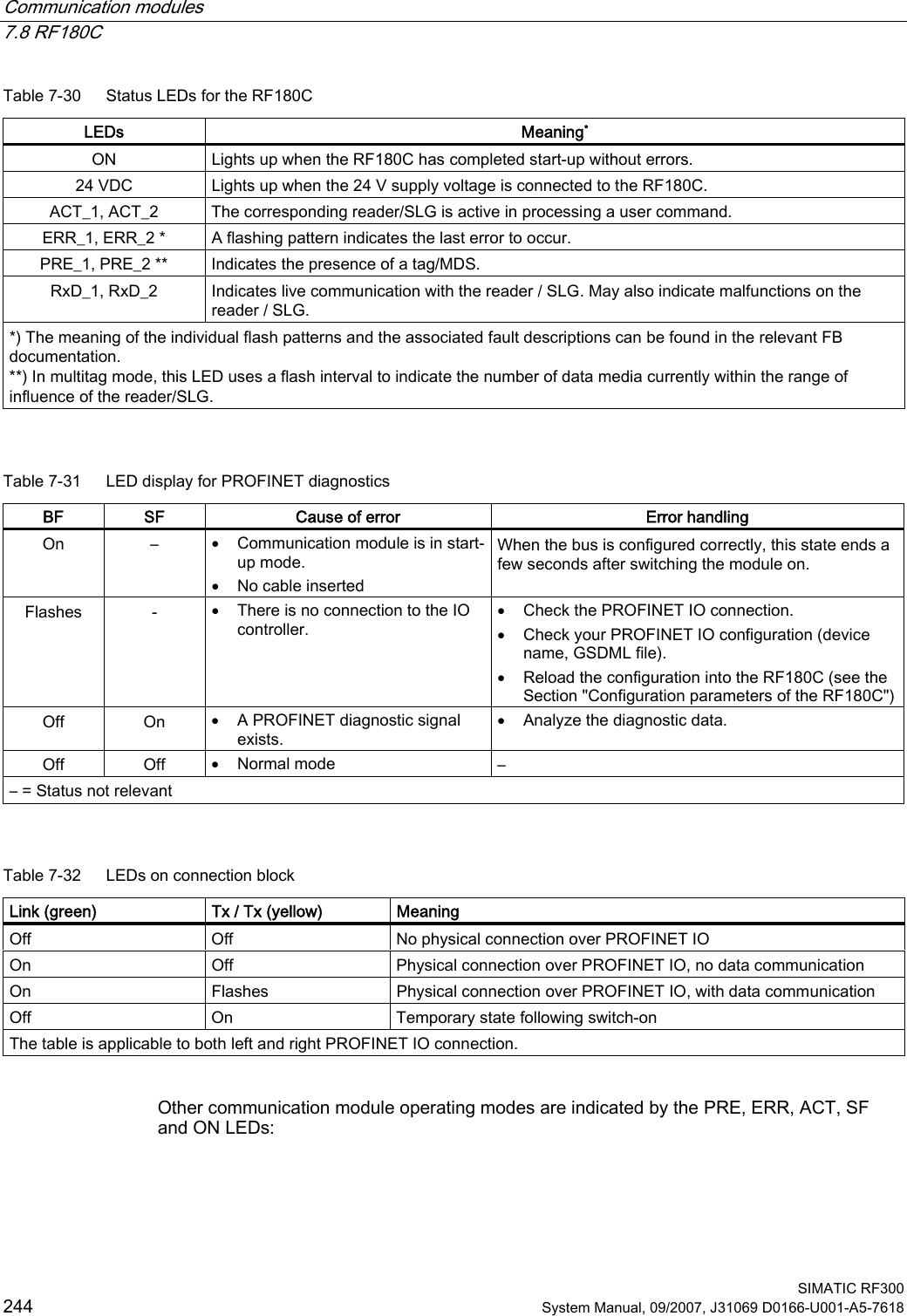 Communication modules   7.8 RF180C  SIMATIC RF300 244 System Manual, 09/2007, J31069 D0166-U001-A5-7618 Table 7-30  Status LEDs for the RF180C LEDs  Meaning* ON  Lights up when the RF180C has completed start-up without errors.  24 VDC  Lights up when the 24 V supply voltage is connected to the RF180C. ACT_1, ACT_2  The corresponding reader/SLG is active in processing a user command. ERR_1, ERR_2 *  A flashing pattern indicates the last error to occur. PRE_1, PRE_2 **  Indicates the presence of a tag/MDS. RxD_1, RxD_2  Indicates live communication with the reader / SLG. May also indicate malfunctions on the reader / SLG. *) The meaning of the individual flash patterns and the associated fault descriptions can be found in the relevant FB documentation. **) In multitag mode, this LED uses a flash interval to indicate the number of data media currently within the range of influence of the reader/SLG.  Table 7-31  LED display for PROFINET diagnostics BF  SF  Cause of error  Error handling On  –  • Communication module is in start-up mode. • No cable inserted When the bus is configured correctly, this state ends a few seconds after switching the module on. Flashes  -  • There is no connection to the IO controller. • Check the PROFINET IO connection. • Check your PROFINET IO configuration (device name, GSDML file). • Reload the configuration into the RF180C (see the Section &quot;Configuration parameters of the RF180C&quot;) Off  On  • A PROFINET diagnostic signal exists. • Analyze the diagnostic data. Off  Off  • Normal mode  – – = Status not relevant  Table 7-32  LEDs on connection block Link (green)  Tx / Tx (yellow)  Meaning Off  Off  No physical connection over PROFINET IO On  Off  Physical connection over PROFINET IO, no data communication On  Flashes  Physical connection over PROFINET IO, with data communication Off  On  Temporary state following switch-on The table is applicable to both left and right PROFINET IO connection.  Other communication module operating modes are indicated by the PRE, ERR, ACT, SF and ON LEDs: 