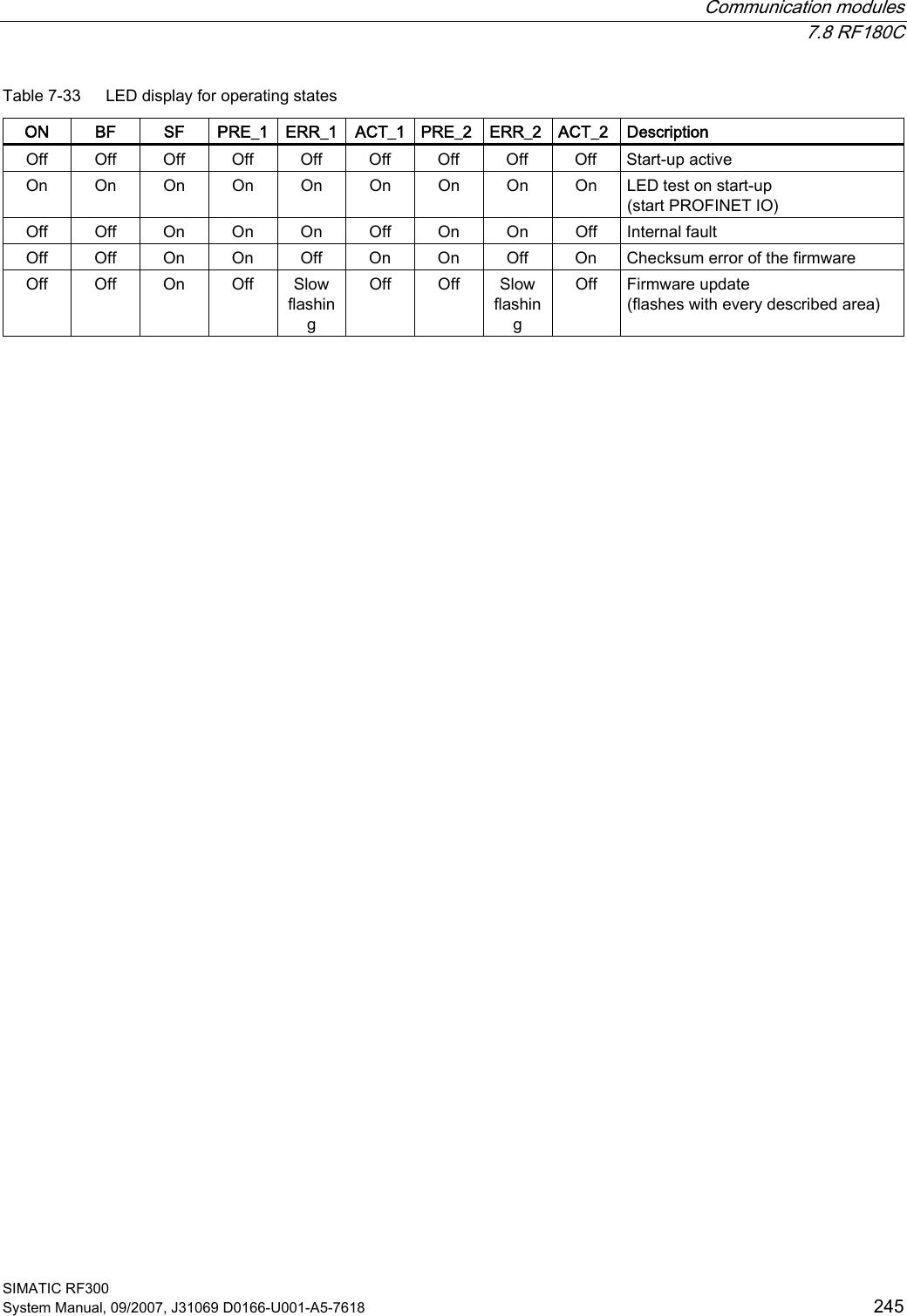  Communication modules  7.8 RF180C SIMATIC RF300 System Manual, 09/2007, J31069 D0166-U001-A5-7618  245 Table 7-33  LED display for operating states ON  BF  SF  PRE_1  ERR_1  ACT_1 PRE_2  ERR_2  ACT_2  Description Off  Off  Off  Off  Off  Off  Off  Off  Off  Start-up active On  On  On  On  On  On  On  On  On  LED test on start-up (start PROFINET IO) Off  Off  On  On  On  Off  On  On  Off  Internal fault Off  Off  On  On  Off  On  On  Off  On  Checksum error of the firmware Off  Off  On  Off  Slow flashing Off  Off  Slow flashing Off  Firmware update  (flashes with every described area)  