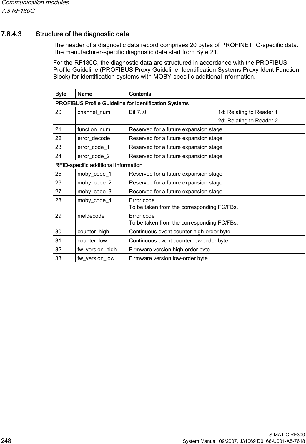 Communication modules   7.8 RF180C  SIMATIC RF300 248 System Manual, 09/2007, J31069 D0166-U001-A5-7618 7.8.4.3 Structure of the diagnostic data The header of a diagnostic data record comprises 20 bytes of PROFINET IO-specific data. The manufacturer-specific diagnostic data start from Byte 21. For the RF180C, the diagnostic data are structured in accordance with the PROFIBUS Profile Guideline (PROFIBUS Proxy Guideline, Identification Systems Proxy Ident Function Block) for identification systems with MOBY-specific additional information.  Byte  Name  Contents PROFIBUS Profile Guideline for Identification Systems 20  channel_num  Bit 7..0  1d: Relating to Reader 1 2d: Relating to Reader 2 21  function_num  Reserved for a future expansion stage 22  error_decode  Reserved for a future expansion stage 23  error_code_1  Reserved for a future expansion stage 24  error_code_2  Reserved for a future expansion stage RFID-specific additional information 25  moby_code_1  Reserved for a future expansion stage 26  moby_code_2  Reserved for a future expansion stage 27  moby_code_3  Reserved for a future expansion stage 28  moby_code_4  Error code  To be taken from the corresponding FC/FBs. 29  meldecode  Error code  To be taken from the corresponding FC/FBs. 30  counter_high  Continuous event counter high-order byte 31  counter_low  Continuous event counter low-order byte 32  fw_version_high  Firmware version high-order byte 33  fw_version_low  Firmware version low-order byte  