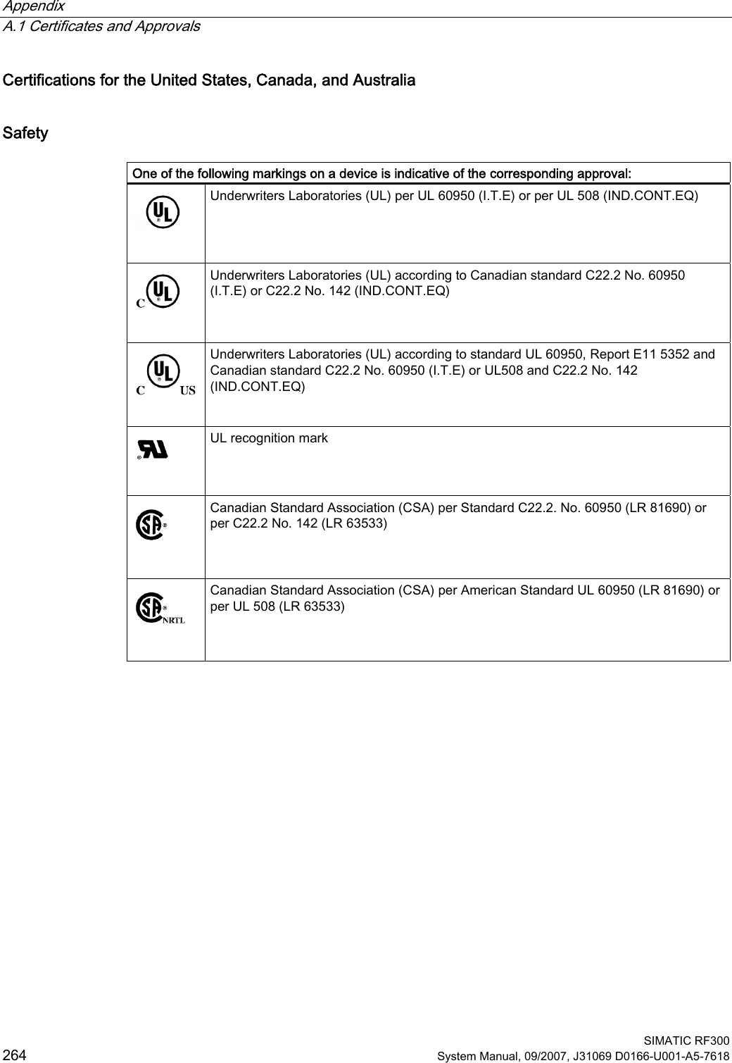 Appendix   A.1 Certificates and Approvals  SIMATIC RF300 264 System Manual, 09/2007, J31069 D0166-U001-A5-7618 Certifications for the United States, Canada, and Australia Safety   One of the following markings on a device is indicative of the corresponding approval:   Underwriters Laboratories (UL) per UL 60950 (I.T.E) or per UL 508 (IND.CONT.EQ)   Underwriters Laboratories (UL) according to Canadian standard C22.2 No. 60950 (I.T.E) or C22.2 No. 142 (IND.CONT.EQ)  Underwriters Laboratories (UL) according to standard UL 60950, Report E11 5352 and Canadian standard C22.2 No. 60950 (I.T.E) or UL508 and C22.2 No. 142 (IND.CONT.EQ)   UL recognition mark   Canadian Standard Association (CSA) per Standard C22.2. No. 60950 (LR 81690) or per C22.2 No. 142 (LR 63533)   Canadian Standard Association (CSA) per American Standard UL 60950 (LR 81690) or per UL 508 (LR 63533) 