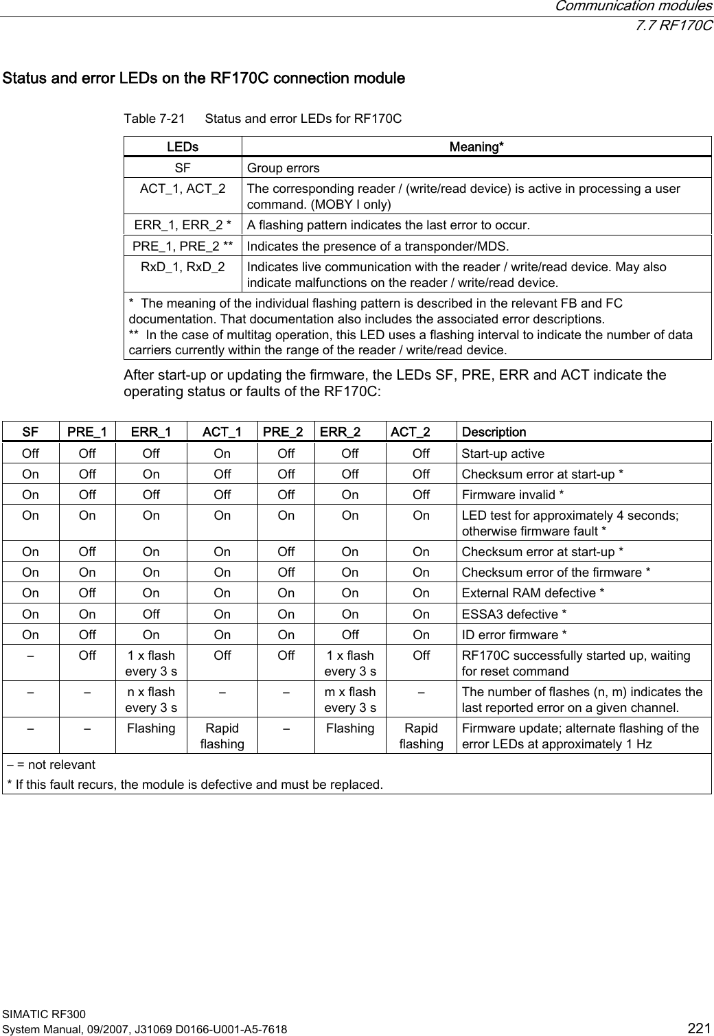  Communication modules  7.7 RF170C SIMATIC RF300 System Manual, 09/2007, J31069 D0166-U001-A5-7618  221 Status and error LEDs on the RF170C connection module Table 7-21  Status and error LEDs for RF170C LEDs  Meaning* SF  Group errors  ACT_1, ACT_2  The corresponding reader / (write/read device) is active in processing a user command. (MOBY I only) ERR_1, ERR_2 *  A flashing pattern indicates the last error to occur. PRE_1, PRE_2 **  Indicates the presence of a transponder/MDS. RxD_1, RxD_2  Indicates live communication with the reader / write/read device. May also indicate malfunctions on the reader / write/read device. *  The meaning of the individual flashing pattern is described in the relevant FB and FC documentation. That documentation also includes the associated error descriptions. **  In the case of multitag operation, this LED uses a flashing interval to indicate the number of data carriers currently within the range of the reader / write/read device. After start-up or updating the firmware, the LEDs SF, PRE, ERR and ACT indicate the operating status or faults of the RF170C:  SF  PRE_1  ERR_1  ACT_1  PRE_2  ERR_2  ACT_2  Description Off  Off  Off  On  Off  Off  Off  Start-up active On  Off  On  Off  Off  Off  Off  Checksum error at start-up * On  Off  Off   Off  Off  On  Off  Firmware invalid * On  On  On  On  On  On  On  LED test for approximately 4 seconds; otherwise firmware fault * On  Off  On  On  Off  On  On  Checksum error at start-up * On  On  On  On  Off  On  On  Checksum error of the firmware * On  Off  On  On  On  On  On  External RAM defective * On  On  Off  On  On  On  On  ESSA3 defective * On  Off  On  On  On  Off  On  ID error firmware * –  Off  1 x flash every 3 s Off  Off  1 x flash every 3 s Off  RF170C successfully started up, waiting for reset command –  –  n x flash every 3 s –  –  m x flash every 3 s –  The number of flashes (n, m) indicates the last reported error on a given channel. –  –  Flashing  Rapid flashing –  Flashing  Rapid flashing Firmware update; alternate flashing of the error LEDs at approximately 1 Hz – = not relevant * If this fault recurs, the module is defective and must be replaced.  