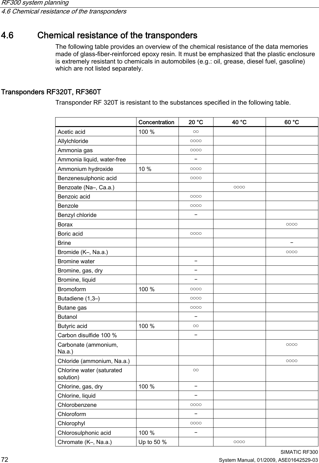 RF300 system planning   4.6 Chemical resistance of the transponders  SIMATIC RF300 72 System Manual, 01/2009, A5E01642529-03 4.6 Chemical resistance of the transponders The following table provides an overview of the chemical resistance of the data memories made of glass-fiber-reinforced epoxy resin. It must be emphasized that the plastic enclosure is extremely resistant to chemicals in automobiles (e.g.: oil, grease, diesel fuel, gasoline) which are not listed separately.  Transponders RF320T, RF360T Transponder RF 320T is resistant to the substances specified in the following table.    Concentration  20 °C  40 °C  60 °C Acetic acid  100 %  ￮￮     Allylchloride    ￮￮￮￮     Ammonia gas    ￮￮￮￮     Ammonia liquid, water-free    ￚ     Ammonium hydroxide  10 %  ￮￮￮￮     Benzenesulphonic acid    ￮￮￮￮     Benzoate (Na–, Ca.a.)      ￮￮￮￮   Benzoic acid    ￮￮￮￮     Benzole    ￮￮￮￮     Benzyl chloride    ￚ     Borax        ￮￮￮￮ Boric acid    ￮￮￮￮     Brine        ￚ Bromide (K–, Na.a.)        ￮￮￮￮ Bromine water    ￚ     Bromine, gas, dry    ￚ     Bromine, liquid    ￚ     Bromoform  100 %  ￮￮￮￮     Butadiene (1,3–)    ￮￮￮￮     Butane gas    ￮￮￮￮     Butanol    ￚ     Butyric acid  100 %  ￮￮     Carbon disulfide 100 %    ￚ     Carbonate (ammonium, Na.a.)       ￮￮￮￮ Chloride (ammonium, Na.a.)        ￮￮￮￮ Chlorine water (saturated solution)   ￮￮     Chlorine, gas, dry  100 %  ￚ     Chlorine, liquid    ￚ     Chlorobenzene    ￮￮￮￮     Chloroform    ￚ     Chlorophyl    ￮￮￮￮     Chlorosulphonic acid  100 %  ￚ     Chromate (K–, Na.a.)  Up to 50 %    ￮￮￮￮   