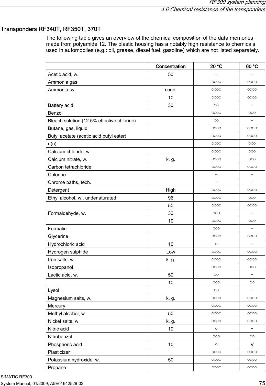  RF300 system planning   4.6 Chemical resistance of the transponders SIMATIC RF300 System Manual, 01/2009, A5E01642529-03  75 Transponders RF340T, RF350T, 370T The following table gives an overview of the chemical composition of the data memories made from polyamide 12. The plastic housing has a notably high resistance to chemicals used in automobiles (e.g.: oil, grease, diesel fuel, gasoline) which are not listed separately.    Concentration  20 °C  60 °C Acetic acid, w.  50  ￚ  ￚ Ammonia gas    ￮￮￮￮  ￮￮￮￮ Ammonia, w.  conc.  ￮￮￮￮  ￮￮￮￮   10  ￮￮￮￮  ￮￮￮￮ Battery acid  30  ￮￮  ￚ Benzol    ￮￮￮￮  ￮￮￮ Bleach solution (12.5% effective chlorine)    ￮￮  ￚ Butane, gas, liquid    ￮￮￮￮  ￮￮￮￮ Butyl acetate (acetic acid butyl ester)    ￮￮￮￮  ￮￮￮￮ n(n)    ￮￮￮￮  ￮￮￮ Calcium chloride, w.    ￮￮￮￮  ￮￮￮ Calcium nitrate, w.  k. g.  ￮￮￮￮  ￮￮￮ Carbon tetrachloride    ￮￮￮￮  ￮￮￮￮ Chlorine    ￚ  ￚ Chrome baths, tech.    ￚ  ￚ Detergent  High  ￮￮￮￮  ￮￮￮￮ Ethyl alcohol, w., undenaturated  96  ￮￮￮￮  ￮￮￮   50  ￮￮￮￮  ￮￮￮￮ Formaldehyde, w.  30  ￮￮￮  ￚ   10  ￮￮￮￮  ￮￮￮ Formalin    ￮￮￮  ￚ Glycerine    ￮￮￮￮  ￮￮￮￮ Hydrochloric acid  10  ￮  ￚ Hydrogen sulphide  Low  ￮￮￮￮  ￮￮￮￮ Iron salts, w.  k. g.  ￮￮￮￮  ￮￮￮￮ Isopropanol    ￮￮￮￮  ￮￮￮ Lactic acid, w.  50  ￮￮  ￚ   10  ￮￮￮  ￮￮ Lysol    ￮￮  ￚ Magnesium salts, w.  k. g.  ￮￮￮￮  ￮￮￮￮ Mercury    ￮￮￮￮  ￮￮￮￮ Methyl alcohol, w.  50  ￮￮￮￮  ￮￮￮￮ Nickel salts, w.  k. g.  ￮￮￮￮  ￮￮￮￮ Nitric acid  10  ￮  ￚ Nitrobenzol    ￮￮￮  ￮￮ Phosphoric acid  10  ￮  V Plasticizer    ￮￮￮￮  ￮￮￮￮ Potassium hydroxide, w.  50  ￮￮￮￮  ￮￮￮￮ Propane    ￮￮￮￮  ￮￮￮￮ 