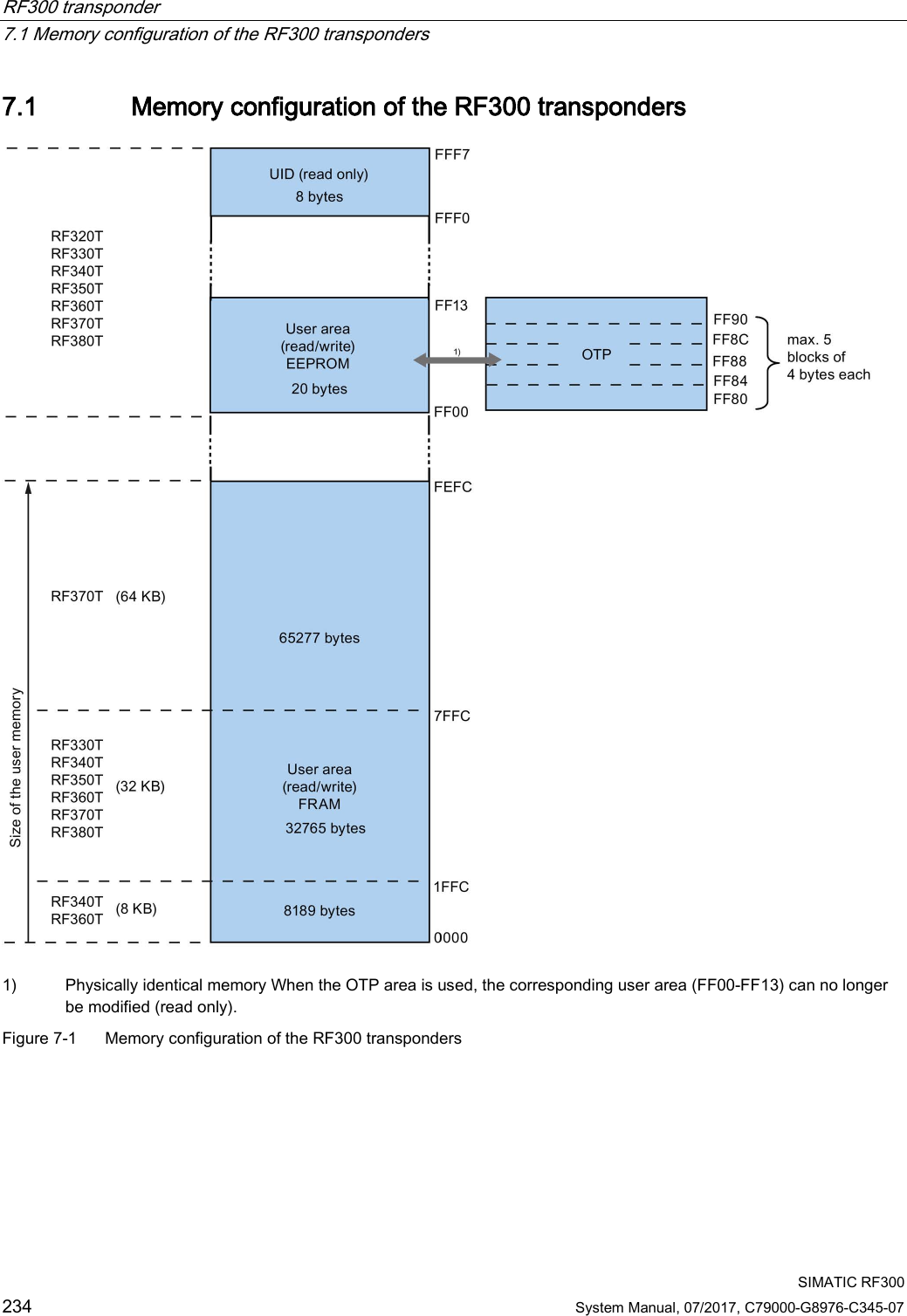 RF300 transponder   7.1 Memory configuration of the RF300 transponders  SIMATIC RF300 234 System Manual, 07/2017, C79000-G8976-C345-07 7.1 Memory configuration of the RF300 transponders  1) Physically identical memory When the OTP area is used, the corresponding user area (FF00-FF13) can no longer be modified (read only). Figure 7-1  Memory configuration of the RF300 transponders  