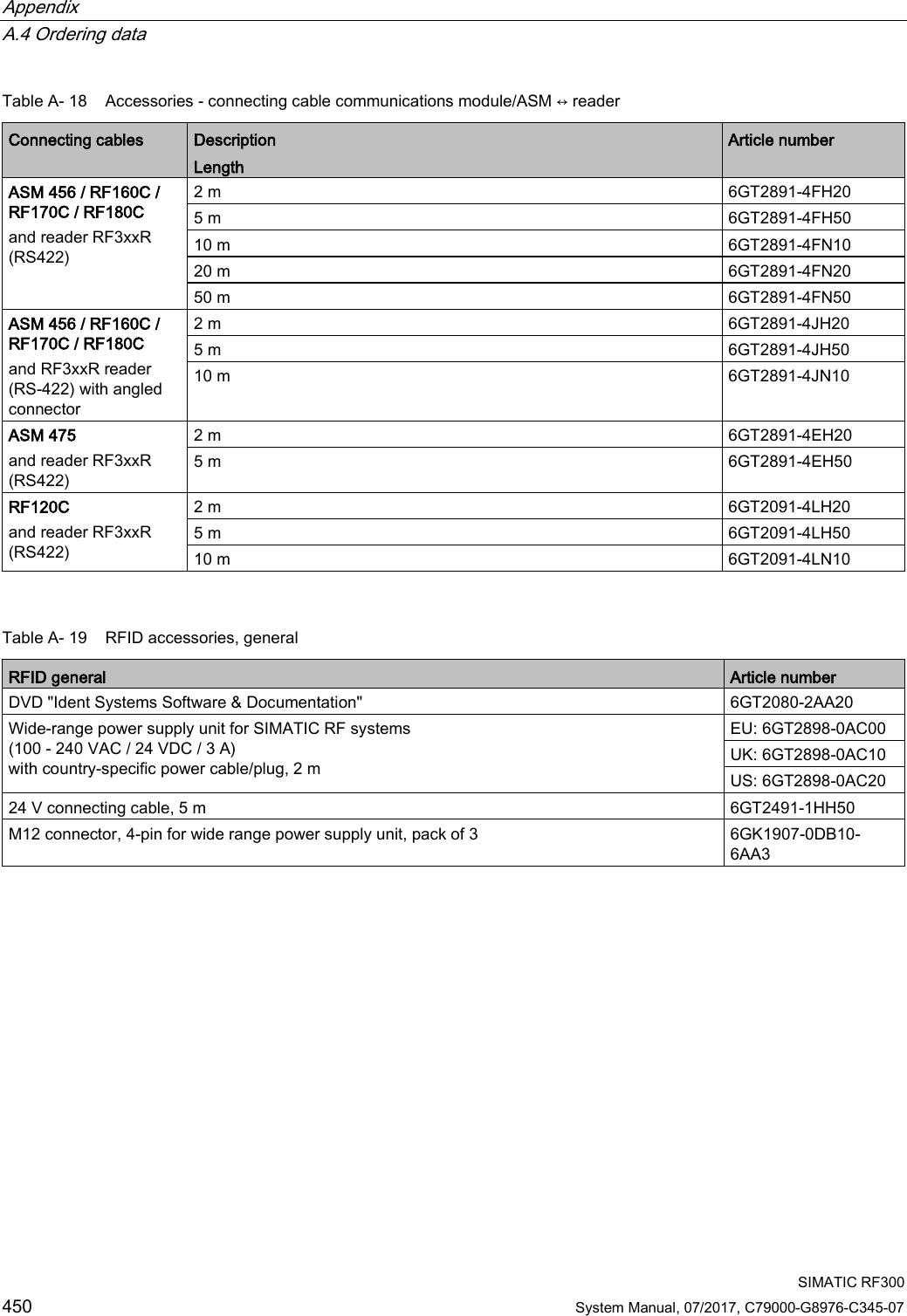 Appendix   A.4 Ordering data  SIMATIC RF300 450 System Manual, 07/2017, C79000-G8976-C345-07 Table A- 18 Accessories - connecting cable communications module/ASM ↔ reader Connecting cables Description Length Article number ASM 456 / RF160C / RF170C / RF180C  and reader RF3xxR (RS422) 2 m 6GT2891-4FH20 5 m 6GT2891-4FH50 10 m 6GT2891-4FN10 20 m 6GT2891-4FN20 50 m 6GT2891-4FN50 ASM 456 / RF160C / RF170C / RF180C  and RF3xxR reader (RS-422) with angled connector 2 m 6GT2891-4JH20 5 m 6GT2891-4JH50 10 m 6GT2891-4JN10 ASM 475 and reader RF3xxR (RS422) 2 m 6GT2891-4EH20 5 m 6GT2891-4EH50 RF120C and reader RF3xxR (RS422) 2 m 6GT2091-4LH20  5 m 6GT2091-4LH50  10 m 6GT2091-4LN10   Table A- 19 RFID accessories, general RFID general Article number DVD &quot;Ident Systems Software &amp; Documentation&quot; 6GT2080-2AA20 Wide-range power supply unit for SIMATIC RF systems  (100 - 240 VAC / 24 VDC / 3 A)  with country-specific power cable/plug, 2 m EU: 6GT2898-0AC00 UK: 6GT2898-0AC10 US: 6GT2898-0AC20 24 V connecting cable, 5 m 6GT2491-1HH50 M12 connector, 4-pin for wide range power supply unit, pack of 3 6GK1907-0DB10-6AA3 