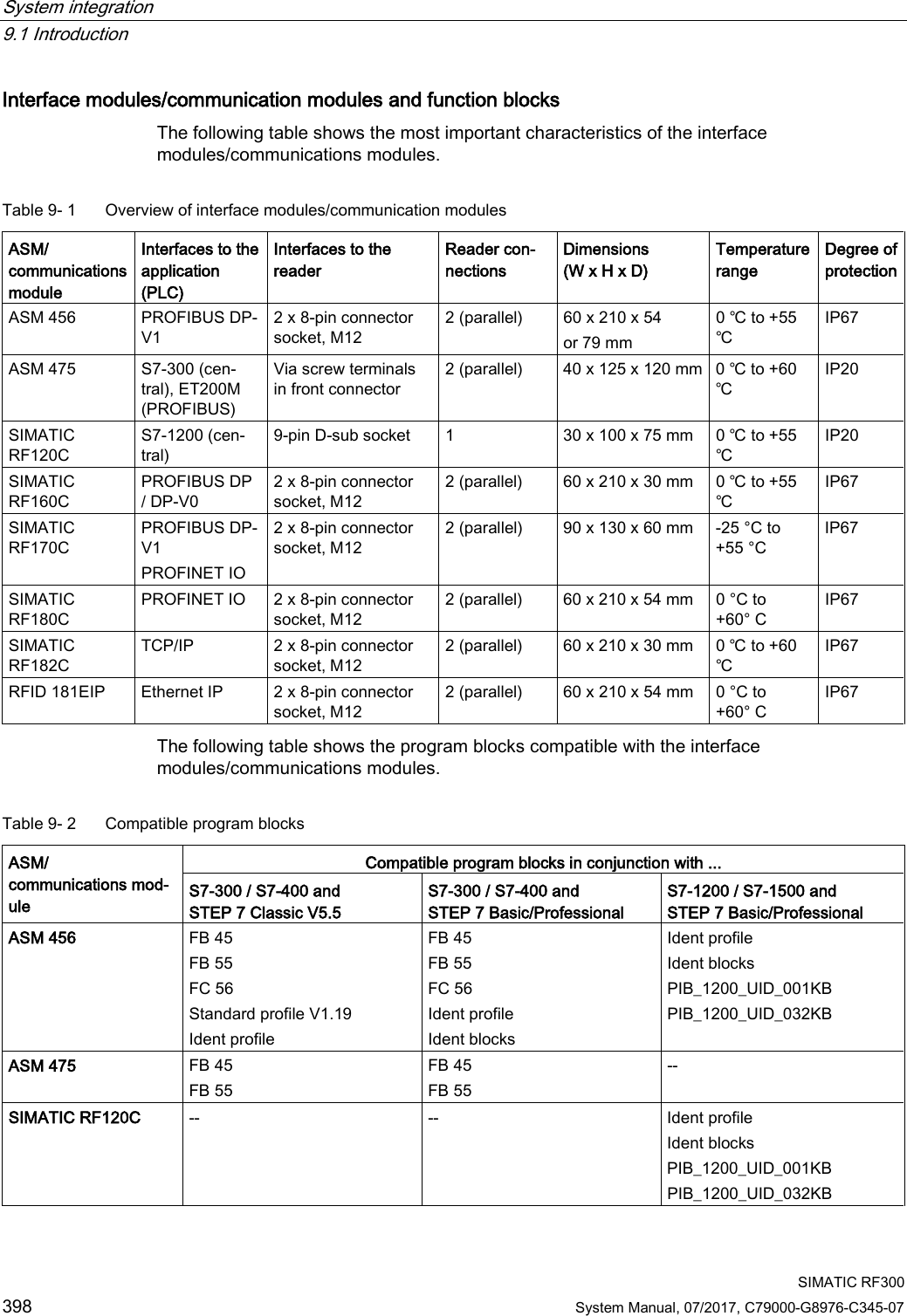 System integration   9.1 Introduction  SIMATIC RF300 398 System Manual, 07/2017, C79000-G8976-C345-07 Interface modules/communication modules and function blocks The following table shows the most important characteristics of the interface modules/communications modules. Table 9- 1  Overview of interface modules/communication modules ASM/ communications module Interfaces to the application (PLC) Interfaces to the reader Reader con-nections Dimensions (W x H x D) Temperature range Degree of protection ASM 456 PROFIBUS DP-V1 2 x 8-pin connector socket, M12 2 (parallel) 60 x 210 x 54 or 79 mm 0 ℃ to +55 ℃ IP67 ASM 475  S7-300 (cen-tral), ET200M (PROFIBUS) Via screw terminals in front connector 2 (parallel) 40 x 125 x 120 mm 0 ℃ to +60 ℃ IP20 SIMATIC RF120C S7-1200 (cen-tral)  9-pin D-sub socket  1  30 x 100 x 75 mm 0 ℃ to +55 ℃ IP20 SIMATIC RF160C PROFIBUS DP / DP-V0 2 x 8-pin connector socket, M12 2 (parallel) 60 x 210 x 30 mm 0 ℃ to +55 ℃ IP67 SIMATIC RF170C PROFIBUS DP-V1 PROFINET IO 2 x 8-pin connector socket, M12 2 (parallel) 90 x 130 x 60 mm  -25 °C to +55 °C IP67 SIMATIC RF180C PROFINET IO  2 x 8-pin connector socket, M12 2 (parallel) 60 x 210 x 54 mm 0 °C to +60° C IP67 SIMATIC RF182C TCP/IP 2 x 8-pin connector socket, M12 2 (parallel) 60 x 210 x 30 mm 0 ℃ to +60 ℃ IP67 RFID 181EIP Ethernet IP 2 x 8-pin connector socket, M12 2 (parallel) 60 x 210 x 54 mm 0 °C to +60° C IP67 The following table shows the program blocks compatible with the interface modules/communications modules. Table 9- 2  Compatible program blocks ASM/ communications mod-ule Compatible program blocks in conjunction with ... S7-300 / S7-400 and STEP 7 Classic V5.5  S7-300 / S7-400 and STEP 7 Basic/Professional S7-1200 / S7-1500 and STEP 7 Basic/Professional ASM 456 FB 45 FB 55 FC 56 Standard profile V1.19 Ident profile FB 45 FB 55 FC 56 Ident profile Ident blocks Ident profile Ident blocks PIB_1200_UID_001KB PIB_1200_UID_032KB ASM 475 FB 45 FB 55 FB 45 FB 55 -- SIMATIC RF120C  --  --  Ident profile Ident blocks PIB_1200_UID_001KB PIB_1200_UID_032KB 