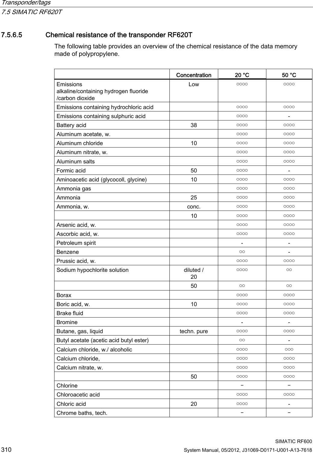 Transponder/tags   7.5 SIMATIC RF620T  SIMATIC RF600 310 System Manual, 05/2012, J31069-D0171-U001-A13-7618 7.5.6.5 Chemical resistance of the transponder RF620T The following table provides an overview of the chemical resistance of the data memory made of polypropylene.     Concentration  20 °C  50 °C Emissions  alkaline/containing hydrogen fluoride /carbon dioxide Low  ￮￮￮￮  ￮￮￮￮ Emissions containing hydrochloric acid    ￮￮￮￮  ￮￮￮￮ Emissions containing sulphuric acid    ￮￮￮￮  - Battery acid  38  ￮￮￮￮  ￮￮￮￮ Aluminum acetate, w.    ￮￮￮￮  ￮￮￮￮ Aluminum chloride  10  ￮￮￮￮  ￮￮￮￮ Aluminum nitrate, w.    ￮￮￮￮  ￮￮￮￮ Aluminum salts    ￮￮￮￮  ￮￮￮￮ Formic acid  50  ￮￮￮￮  - Aminoacetic acid (glycocoll, glycine)  10  ￮￮￮￮  ￮￮￮￮ Ammonia gas    ￮￮￮￮  ￮￮￮￮ Ammonia  25  ￮￮￮￮  ￮￮￮￮ Ammonia, w.  conc.  ￮￮￮￮  ￮￮￮￮   10  ￮￮￮￮  ￮￮￮￮ Arsenic acid, w.    ￮￮￮￮  ￮￮￮￮ Ascorbic acid, w.    ￮￮￮￮  ￮￮￮￮ Petroleum spirit    -  - Benzene    ￮￮  - Prussic acid, w.    ￮￮￮￮  ￮￮￮￮ Sodium hypochlorite solution   diluted /  20 ￮￮￮￮  ￮￮   50  ￮￮  ￮￮ Borax    ￮￮￮￮  ￮￮￮￮ Boric acid, w.  10  ￮￮￮￮  ￮￮￮￮ Brake fluid    ￮￮￮￮  ￮￮￮￮ Bromine    -  - Butane, gas, liquid  techn. pure  ￮￮￮￮  ￮￮￮￮ Butyl acetate (acetic acid butyl ester)    ￮￮  - Calcium chloride, w./ alcoholic    ￮￮￮￮  ￮￮￮ Calcium chloride,     ￮￮￮￮  ￮￮￮￮ Calcium nitrate, w.    ￮￮￮￮  ￮￮￮￮   50  ￮￮￮￮  ￮￮￮￮ Chlorine    ￚ  ￚ Chloroacetic acid    ￮￮￮￮  ￮￮￮￮ Chloric acid  20  ￮￮￮￮  - Chrome baths, tech.    ￚ  ￚ 