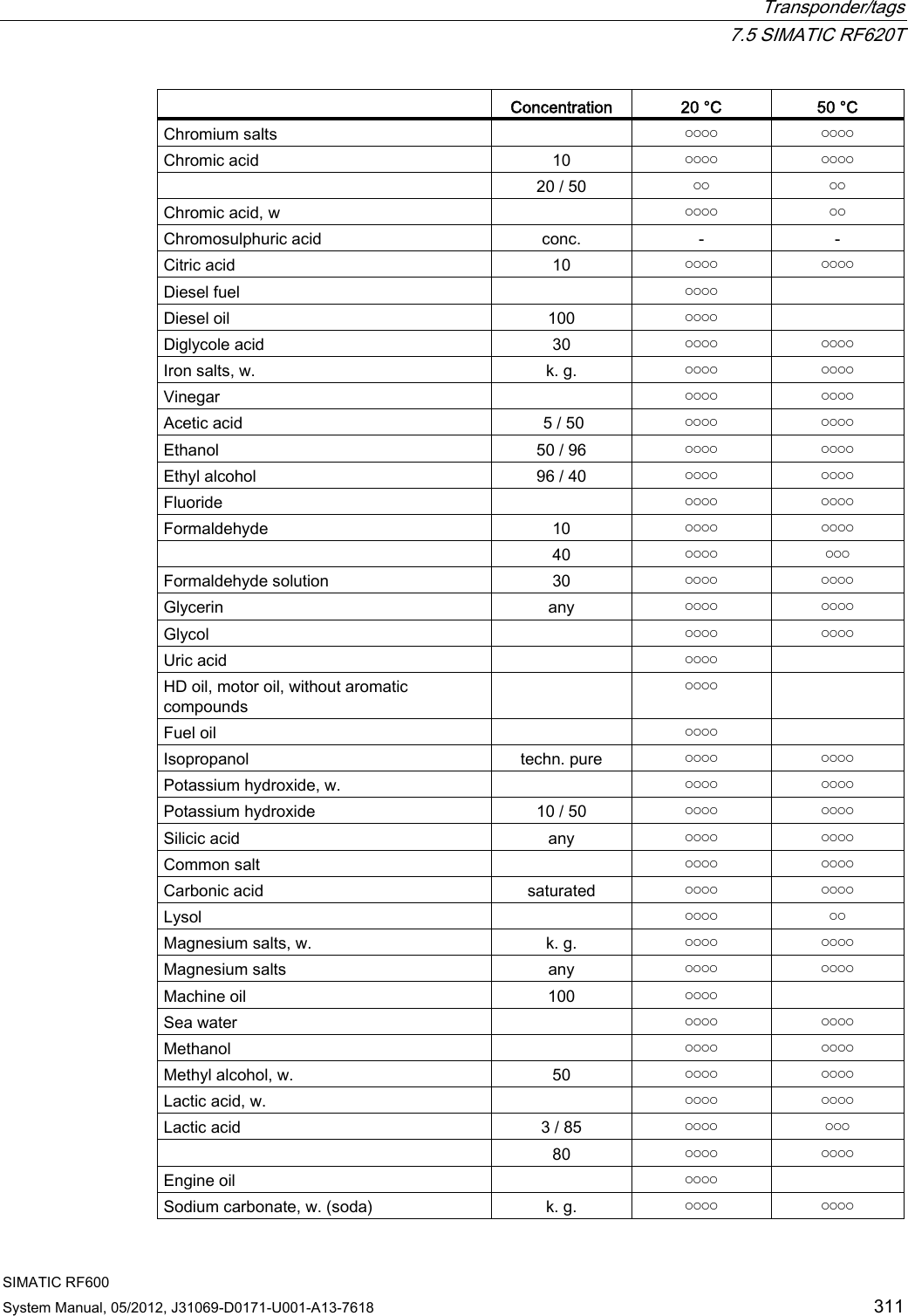  Transponder/tags  7.5 SIMATIC RF620T SIMATIC RF600 System Manual, 05/2012, J31069-D0171-U001-A13-7618  311   Concentration  20 °C  50 °C Chromium salts    ￮￮￮￮  ￮￮￮￮ Chromic acid  10  ￮￮￮￮  ￮￮￮￮   20 / 50  ￮￮  ￮￮ Chromic acid, w    ￮￮￮￮  ￮￮ Chromosulphuric acid  conc.  -  - Citric acid  10  ￮￮￮￮  ￮￮￮￮ Diesel fuel    ￮￮￮￮   Diesel oil  100  ￮￮￮￮   Diglycole acid  30  ￮￮￮￮  ￮￮￮￮ Iron salts, w.  k. g.  ￮￮￮￮  ￮￮￮￮ Vinegar    ￮￮￮￮  ￮￮￮￮ Acetic acid   5 / 50  ￮￮￮￮  ￮￮￮￮ Ethanol  50 / 96  ￮￮￮￮  ￮￮￮￮ Ethyl alcohol  96 / 40  ￮￮￮￮  ￮￮￮￮ Fluoride    ￮￮￮￮  ￮￮￮￮ Formaldehyde  10  ￮￮￮￮  ￮￮￮￮   40  ￮￮￮￮  ￮￮￮ Formaldehyde solution  30  ￮￮￮￮  ￮￮￮￮ Glycerin  any  ￮￮￮￮  ￮￮￮￮ Glycol    ￮￮￮￮  ￮￮￮￮ Uric acid    ￮￮￮￮   HD oil, motor oil, without aromatic compounds   ￮￮￮￮   Fuel oil    ￮￮￮￮   Isopropanol  techn. pure  ￮￮￮￮  ￮￮￮￮ Potassium hydroxide, w.    ￮￮￮￮  ￮￮￮￮ Potassium hydroxide  10 / 50  ￮￮￮￮  ￮￮￮￮ Silicic acid  any  ￮￮￮￮  ￮￮￮￮ Common salt    ￮￮￮￮  ￮￮￮￮ Carbonic acid  saturated  ￮￮￮￮  ￮￮￮￮ Lysol    ￮￮￮￮  ￮￮ Magnesium salts, w.  k. g.  ￮￮￮￮  ￮￮￮￮ Magnesium salts  any  ￮￮￮￮  ￮￮￮￮ Machine oil  100  ￮￮￮￮   Sea water    ￮￮￮￮  ￮￮￮￮ Methanol    ￮￮￮￮  ￮￮￮￮ Methyl alcohol, w.  50  ￮￮￮￮  ￮￮￮￮ Lactic acid, w.    ￮￮￮￮  ￮￮￮￮ Lactic acid  3 / 85  ￮￮￮￮  ￮￮￮   80  ￮￮￮￮  ￮￮￮￮ Engine oil    ￮￮￮￮   Sodium carbonate, w. (soda)  k. g.  ￮￮￮￮  ￮￮￮￮ 