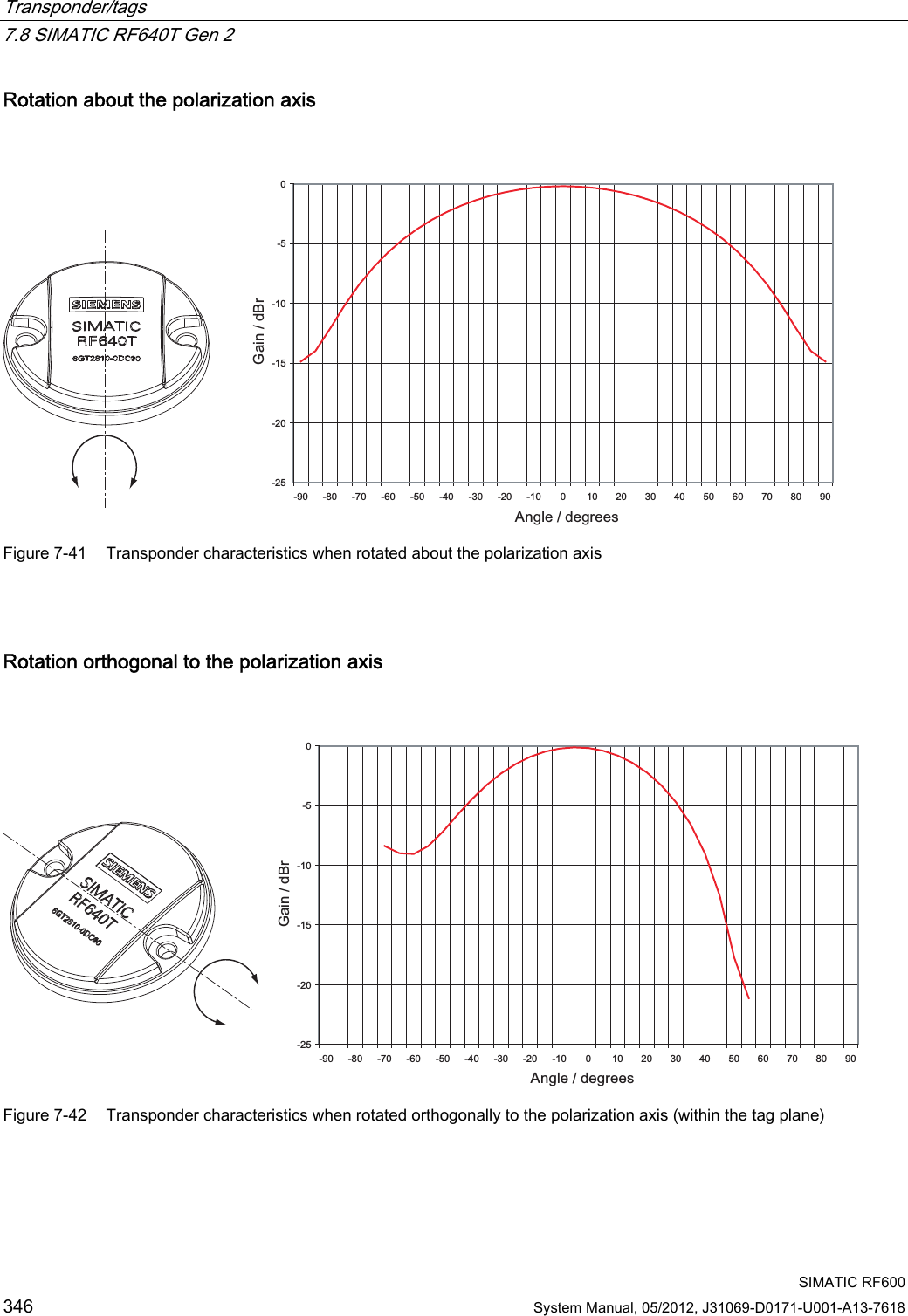 Transponder/tags   7.8 SIMATIC RF640T Gen 2  SIMATIC RF600 346 System Manual, 05/2012, J31069-D0171-U001-A13-7618 Rotation about the polarization axis  -25-20-15-10-50-90 -80 -70 -60 -50 -40 -30 -20 -10 0 10 20 30 40 50 60 70 80 90$QJOHGHJUHHV*DLQG%U Figure 7-41  Transponder characteristics when rotated about the polarization axis  Rotation orthogonal to the polarization axis  -25-20-15-10-50-90 -80 -70 -60 -50 -40 -30 -20 -10 0 10 20 30 40 50 60 70 80 90$QJOHGHJUHHV*DLQG%U Figure 7-42  Transponder characteristics when rotated orthogonally to the polarization axis (within the tag plane) 