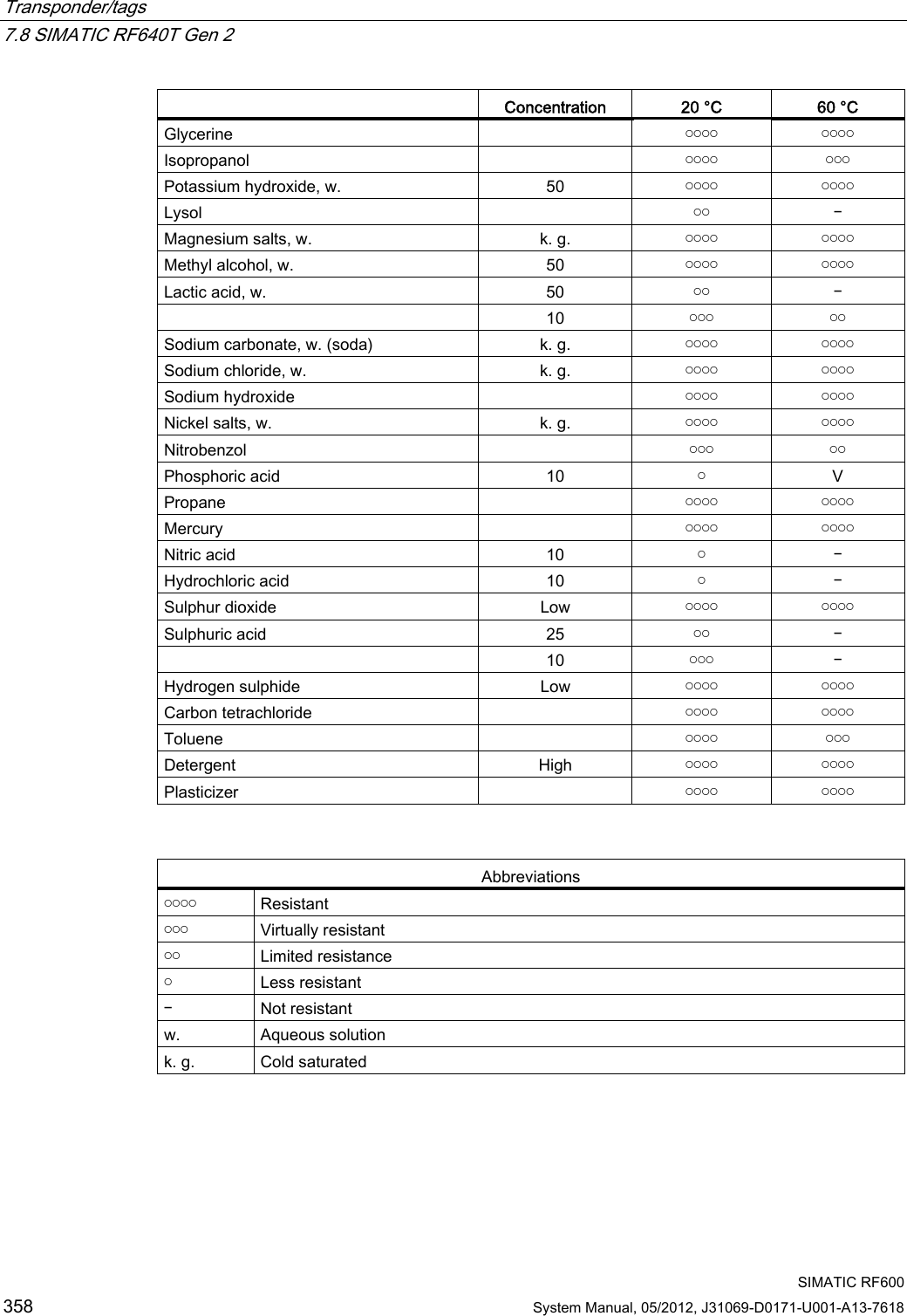 Transponder/tags   7.8 SIMATIC RF640T Gen 2  SIMATIC RF600 358 System Manual, 05/2012, J31069-D0171-U001-A13-7618   Concentration  20 °C  60 °C Glycerine    ￮￮￮￮  ￮￮￮￮ Isopropanol    ￮￮￮￮  ￮￮￮ Potassium hydroxide, w.  50  ￮￮￮￮  ￮￮￮￮ Lysol    ￮￮  ￚ Magnesium salts, w.  k. g.  ￮￮￮￮  ￮￮￮￮ Methyl alcohol, w.  50  ￮￮￮￮  ￮￮￮￮ Lactic acid, w.  50  ￮￮  ￚ   10  ￮￮￮  ￮￮ Sodium carbonate, w. (soda)  k. g.  ￮￮￮￮  ￮￮￮￮ Sodium chloride, w.  k. g.  ￮￮￮￮  ￮￮￮￮ Sodium hydroxide    ￮￮￮￮  ￮￮￮￮ Nickel salts, w.  k. g.  ￮￮￮￮  ￮￮￮￮ Nitrobenzol    ￮￮￮  ￮￮ Phosphoric acid  10  ￮  V Propane    ￮￮￮￮  ￮￮￮￮ Mercury    ￮￮￮￮  ￮￮￮￮ Nitric acid  10  ￮  ￚ Hydrochloric acid  10  ￮  ￚ Sulphur dioxide  Low  ￮￮￮￮  ￮￮￮￮ Sulphuric acid  25  ￮￮  ￚ   10  ￮￮￮  ￚ Hydrogen sulphide  Low  ￮￮￮￮  ￮￮￮￮ Carbon tetrachloride    ￮￮￮￮  ￮￮￮￮ Toluene    ￮￮￮￮  ￮￮￮ Detergent  High  ￮￮￮￮  ￮￮￮￮ Plasticizer    ￮￮￮￮  ￮￮￮￮   Abbreviations ￮￮￮￮  Resistant ￮￮￮  Virtually resistant ￮￮  Limited resistance ￮  Less resistant ￚ  Not resistant w.  Aqueous solution k. g.  Cold saturated 