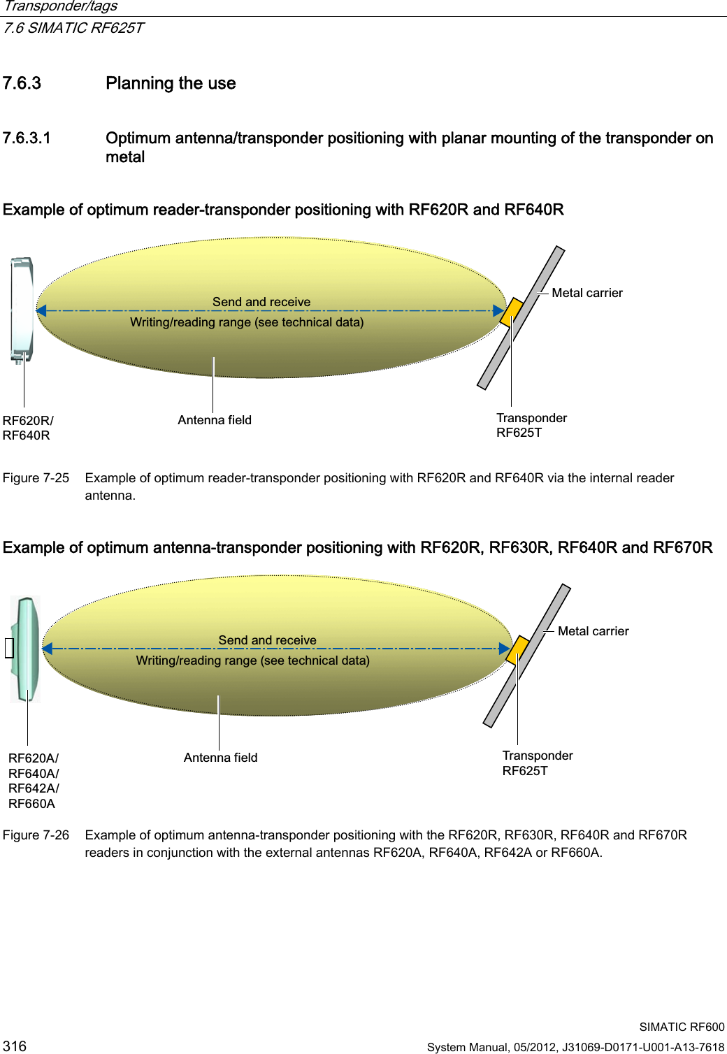 Transponder/tags   7.6 SIMATIC RF625T  SIMATIC RF600 316 System Manual, 05/2012, J31069-D0171-U001-A13-7618 7.6.3 Planning the use 7.6.3.1 Optimum antenna/transponder positioning with planar mounting of the transponder on metal Example of optimum reader-transponder positioning with RF620R and RF640R 7UDQVSRQGHU5)70HWDOFDUULHU5)55)5$QWHQQDILHOG:ULWLQJUHDGLQJUDQJHVHHWHFKQLFDOGDWD6HQGDQGUHFHLYH Figure 7-25  Example of optimum reader-transponder positioning with RF620R and RF640R via the internal reader antenna. Example of optimum antenna-transponder positioning with RF620R, RF630R, RF640R and RF670R 7UDQVSRQGHU5)70HWDOFDUULHU5)$5)$5)$5)$$QWHQQDILHOG:ULWLQJUHDGLQJUDQJHVHHWHFKQLFDOGDWD6HQGDQGUHFHLYH Figure 7-26  Example of optimum antenna-transponder positioning with the RF620R, RF630R, RF640R and RF670R readers in conjunction with the external antennas RF620A, RF640A, RF642A or RF660A.  