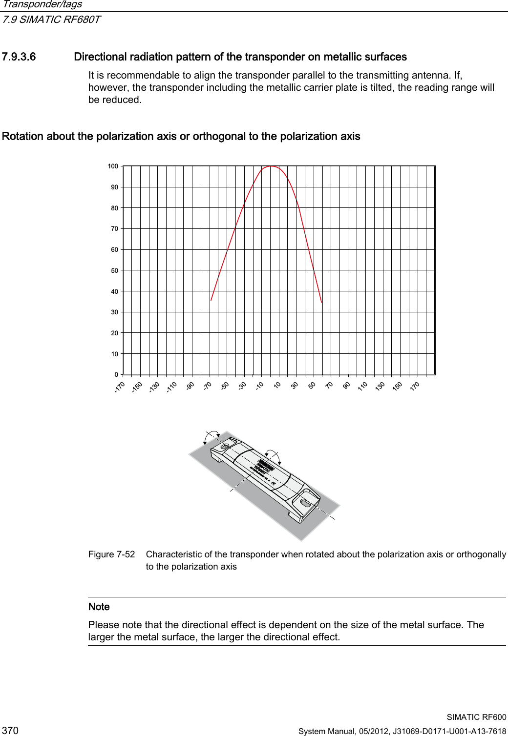 Transponder/tags   7.9 SIMATIC RF680T  SIMATIC RF600 370 System Manual, 05/2012, J31069-D0171-U001-A13-7618 7.9.3.6 Directional radiation pattern of the transponder on metallic surfaces It is recommendable to align the transponder parallel to the transmitting antenna. If, however, the transponder including the metallic carrier plate is tilted, the reading range will be reduced. Rotation about the polarization axis or orthogonal to the polarization axis  0102030405060708090100-170-150-130-110-90-70-50-30-101030507090110130150170 Figure 7-52  Characteristic of the transponder when rotated about the polarization axis or orthogonally to the polarization axis   Note Please note that the directional effect is dependent on the size of the metal surface. The larger the metal surface, the larger the directional effect.  