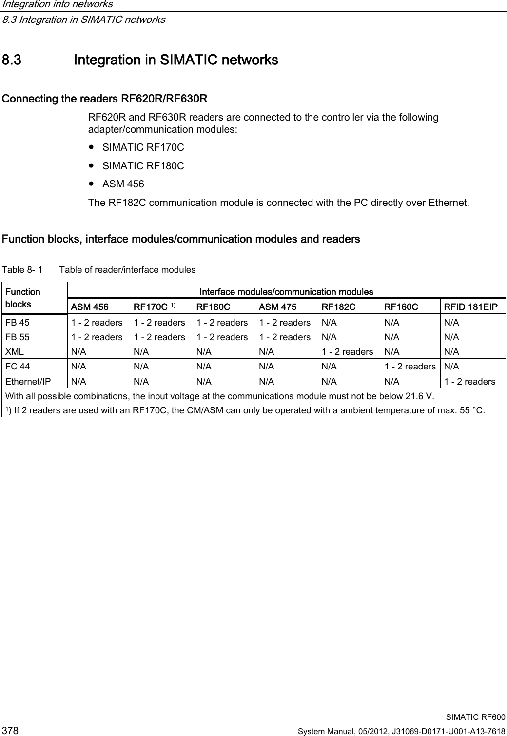 Integration into networks   8.3 Integration in SIMATIC networks  SIMATIC RF600 378 System Manual, 05/2012, J31069-D0171-U001-A13-7618 8.3 Integration in SIMATIC networks Connecting the readers RF620R/RF630R RF620R and RF630R readers are connected to the controller via the following adapter/communication modules: ●  SIMATIC RF170C ●  SIMATIC RF180C ●  ASM 456 The RF182C communication module is connected with the PC directly over Ethernet. Function blocks, interface modules/communication modules and readers Table 8- 1  Table of reader/interface modules Interface modules/communication modules Function blocks  ASM 456 RF170C 1) RF180C ASM 475 RF182C   RF160C RFID 181EIP FB 45  1 - 2 readers  1 - 2 readers  1 - 2 readers  1 - 2 readers  N/A  N/A  N/A FB 55  1 - 2 readers  1 - 2 readers  1 - 2 readers  1 - 2 readers  N/A  N/A  N/A XML  N/A  N/A  N/A  N/A  1 - 2 readers  N/A  N/A FC 44  N/A  N/A  N/A  N/A  N/A  1 - 2 readers  N/A Ethernet/IP  N/A  N/A  N/A  N/A  N/A  N/A  1 - 2 readers With all possible combinations, the input voltage at the communications module must not be below 21.6 V. 1) If 2 readers are used with an RF170C, the CM/ASM can only be operated with a ambient temperature of max. 55 °C. 