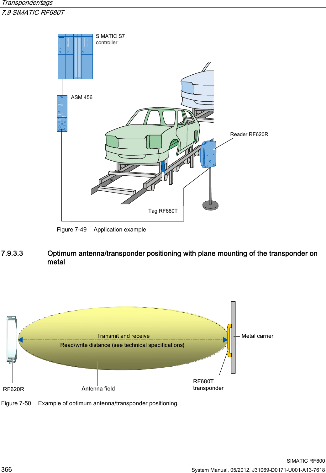 Transponder/tags   7.9 SIMATIC RF680T  SIMATIC RF600 366 System Manual, 05/2012, J31069-D0171-U001-A13-7618 6,0$7,&amp;6FRQWUROOHU$605HDGHU5)57DJ5)7 Figure 7-49  Application example 7.9.3.3 Optimum antenna/transponder positioning with plane mounting of the transponder on metal 5)7WUDQVSRQGHU0HWDOFDUULHU5)5 $QWHQQDILHOG5HDGZULWHGLVWDQFHVHHWHFKQLFDOVSHFLILFDWLRQV7UDQVPLWDQGUHFHLYH Figure 7-50  Example of optimum antenna/transponder positioning  