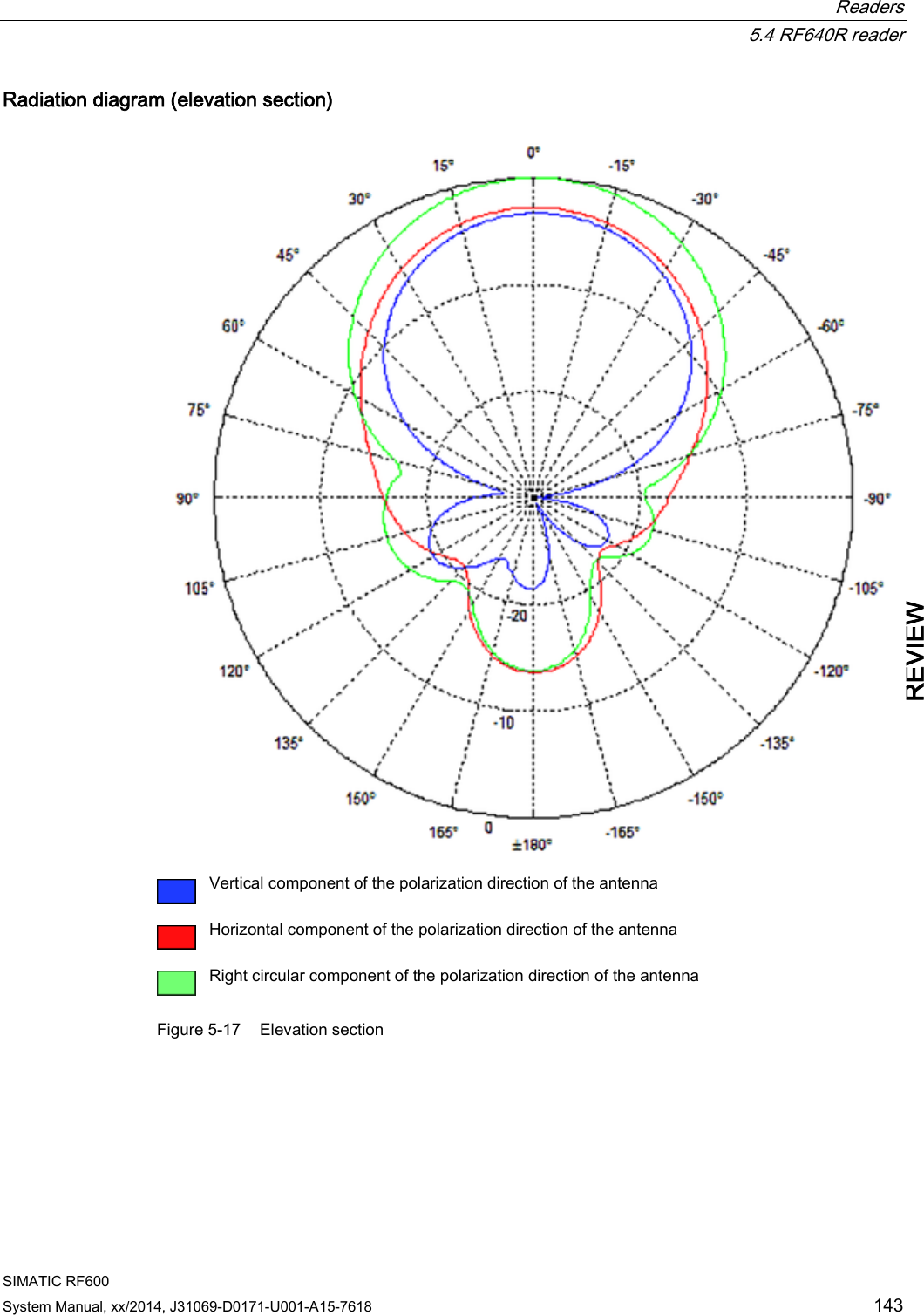  Readers  5.4 RF640R reader SIMATIC RF600 System Manual, xx/2014, J31069-D0171-U001-A15-7618 143 REVIEW Radiation diagram (elevation section)   Vertical component of the polarization direction of the antenna  Horizontal component of the polarization direction of the antenna  Right circular component of the polarization direction of the antenna Figure 5-17 Elevation section 