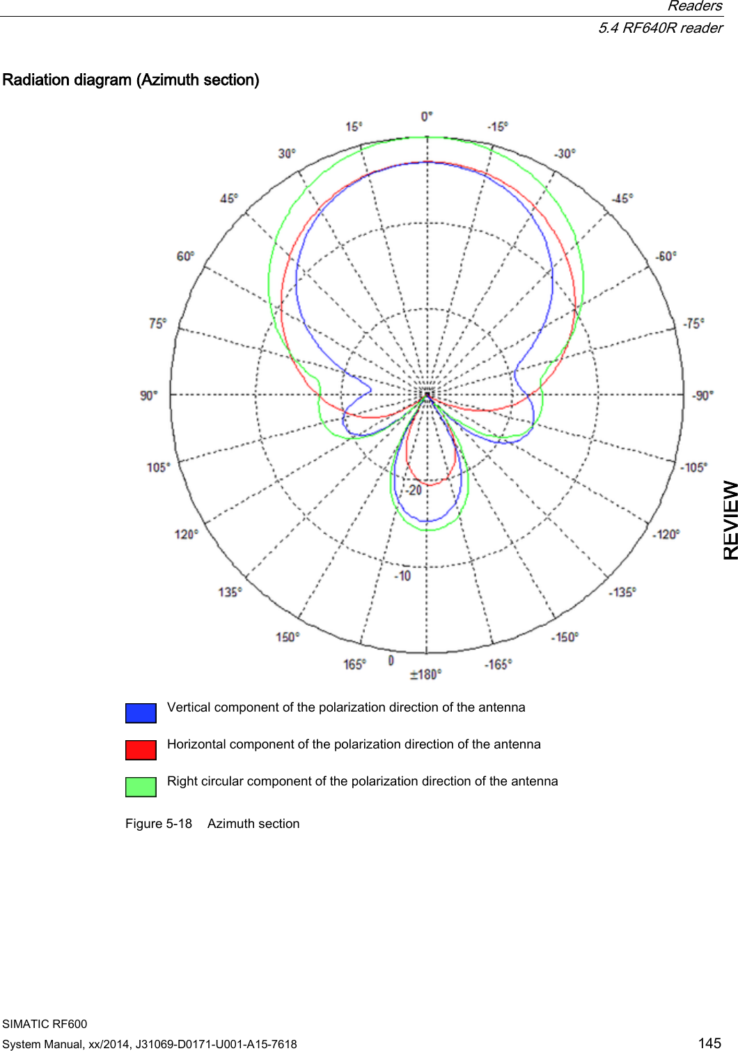  Readers  5.4 RF640R reader SIMATIC RF600 System Manual, xx/2014, J31069-D0171-U001-A15-7618 145 REVIEW Radiation diagram (Azimuth section)   Vertical component of the polarization direction of the antenna  Horizontal component of the polarization direction of the antenna  Right circular component of the polarization direction of the antenna Figure 5-18 Azimuth section 