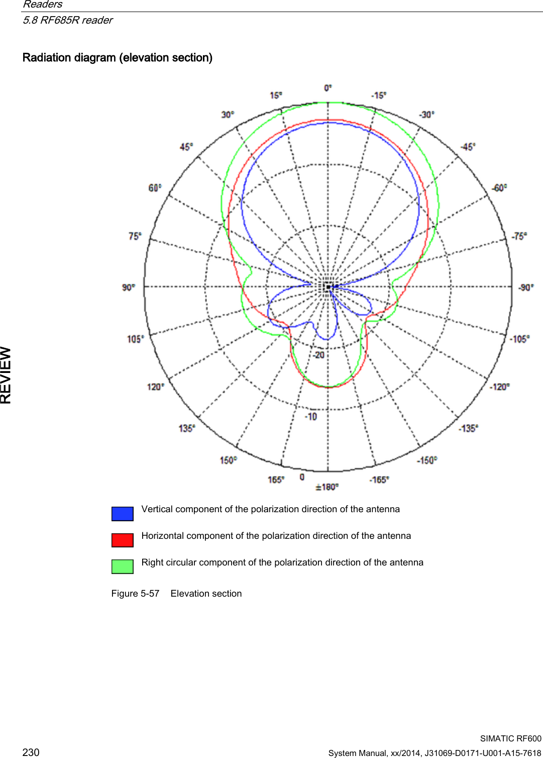 Readers   5.8 RF685R reader  SIMATIC RF600 230 System Manual, xx/2014, J31069-D0171-U001-A15-7618 REVIEW Radiation diagram (elevation section)   Vertical component of the polarization direction of the antenna  Horizontal component of the polarization direction of the antenna  Right circular component of the polarization direction of the antenna Figure 5-57 Elevation section 