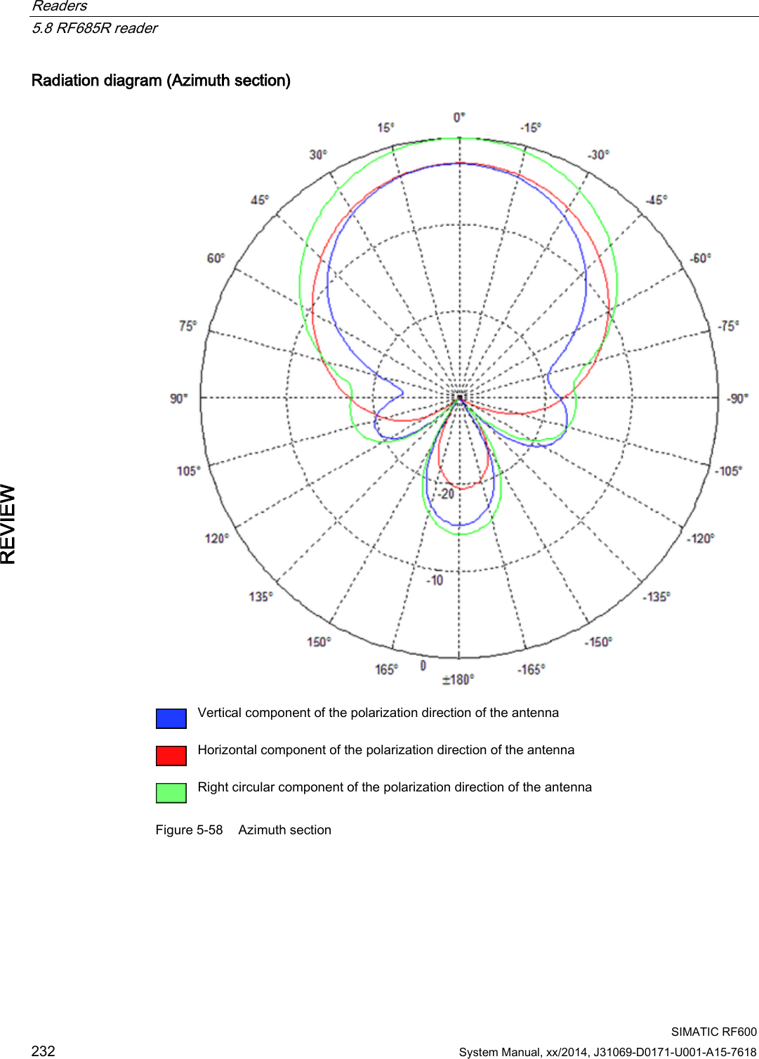 Readers   5.8 RF685R reader  SIMATIC RF600 232 System Manual, xx/2014, J31069-D0171-U001-A15-7618 REVIEW Radiation diagram (Azimuth section)   Vertical component of the polarization direction of the antenna  Horizontal component of the polarization direction of the antenna  Right circular component of the polarization direction of the antenna Figure 5-58 Azimuth section 
