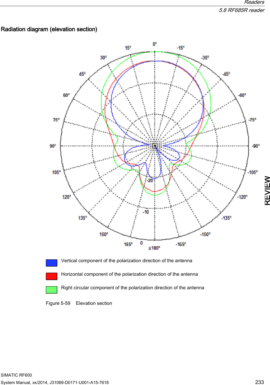  Readers  5.8 RF685R reader SIMATIC RF600 System Manual, xx/2014, J31069-D0171-U001-A15-7618 233 REVIEW Radiation diagram (elevation section)   Vertical component of the polarization direction of the antenna  Horizontal component of the polarization direction of the antenna  Right circular component of the polarization direction of the antenna Figure 5-59 Elevation section 