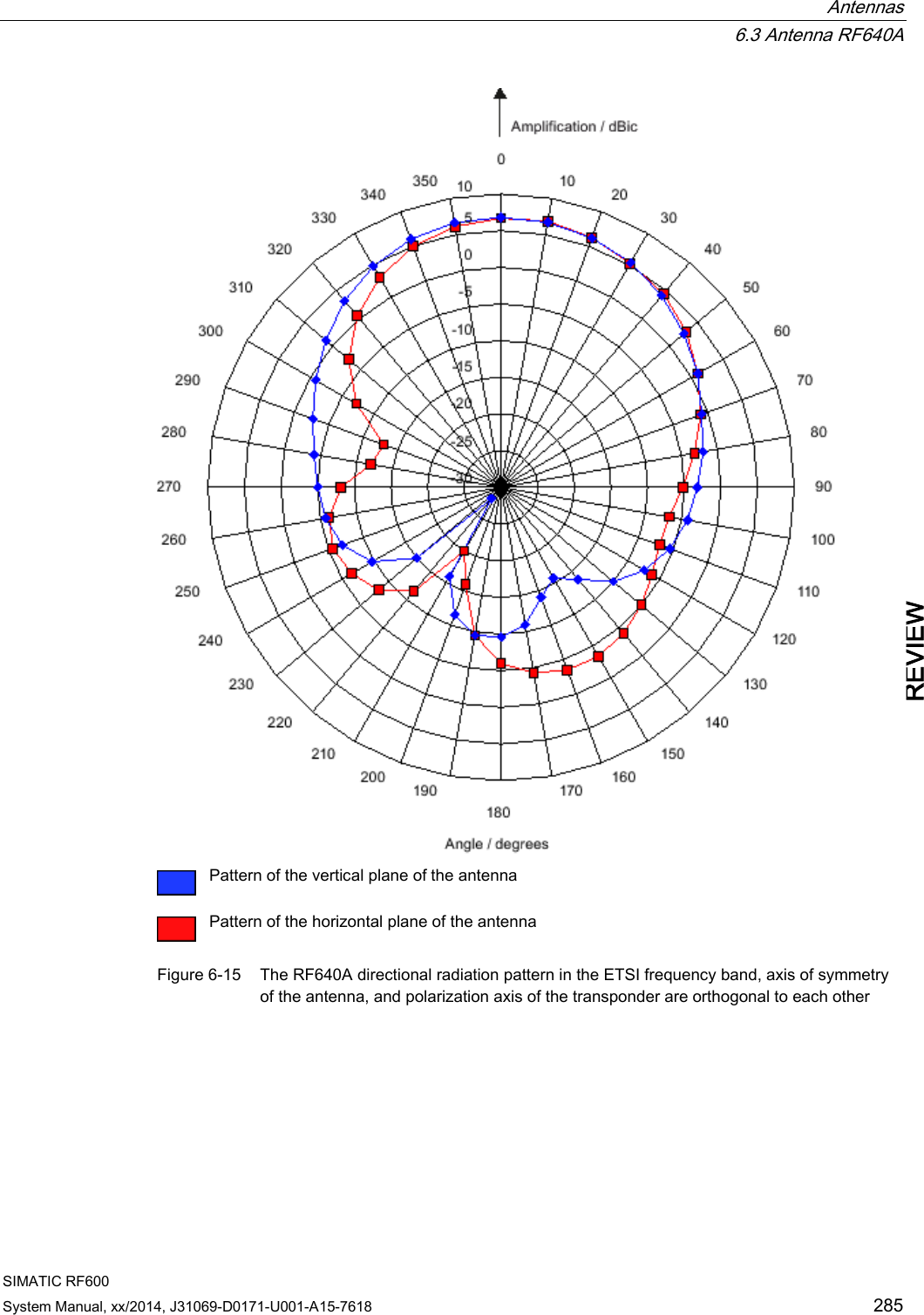  Antennas  6.3 Antenna RF640A SIMATIC RF600 System Manual, xx/2014, J31069-D0171-U001-A15-7618 285 REVIEW   Pattern of the vertical plane of the antenna  Pattern of the horizontal plane of the antenna Figure 6-15 The RF640A directional radiation pattern in the ETSI frequency band, axis of symmetry of the antenna, and polarization axis of the transponder are orthogonal to each other 