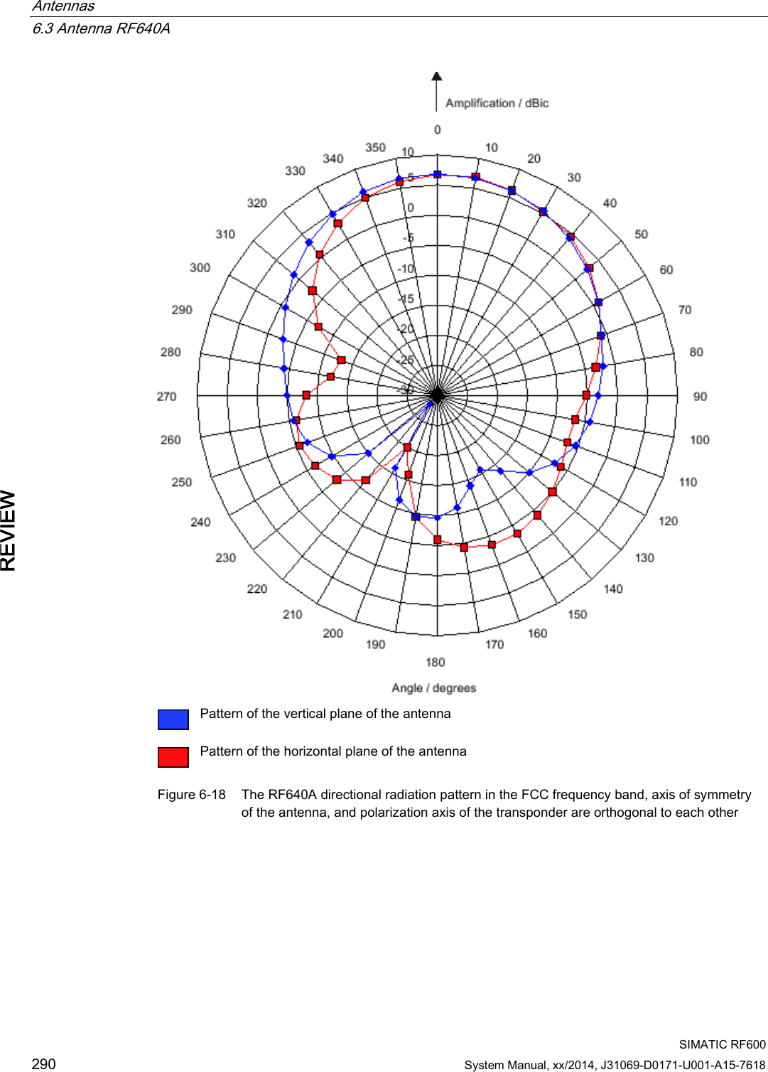 Antennas   6.3 Antenna RF640A  SIMATIC RF600 290 System Manual, xx/2014, J31069-D0171-U001-A15-7618 REVIEW   Pattern of the vertical plane of the antenna  Pattern of the horizontal plane of the antenna Figure 6-18 The RF640A directional radiation pattern in the FCC frequency band, axis of symmetry of the antenna, and polarization axis of the transponder are orthogonal to each other 